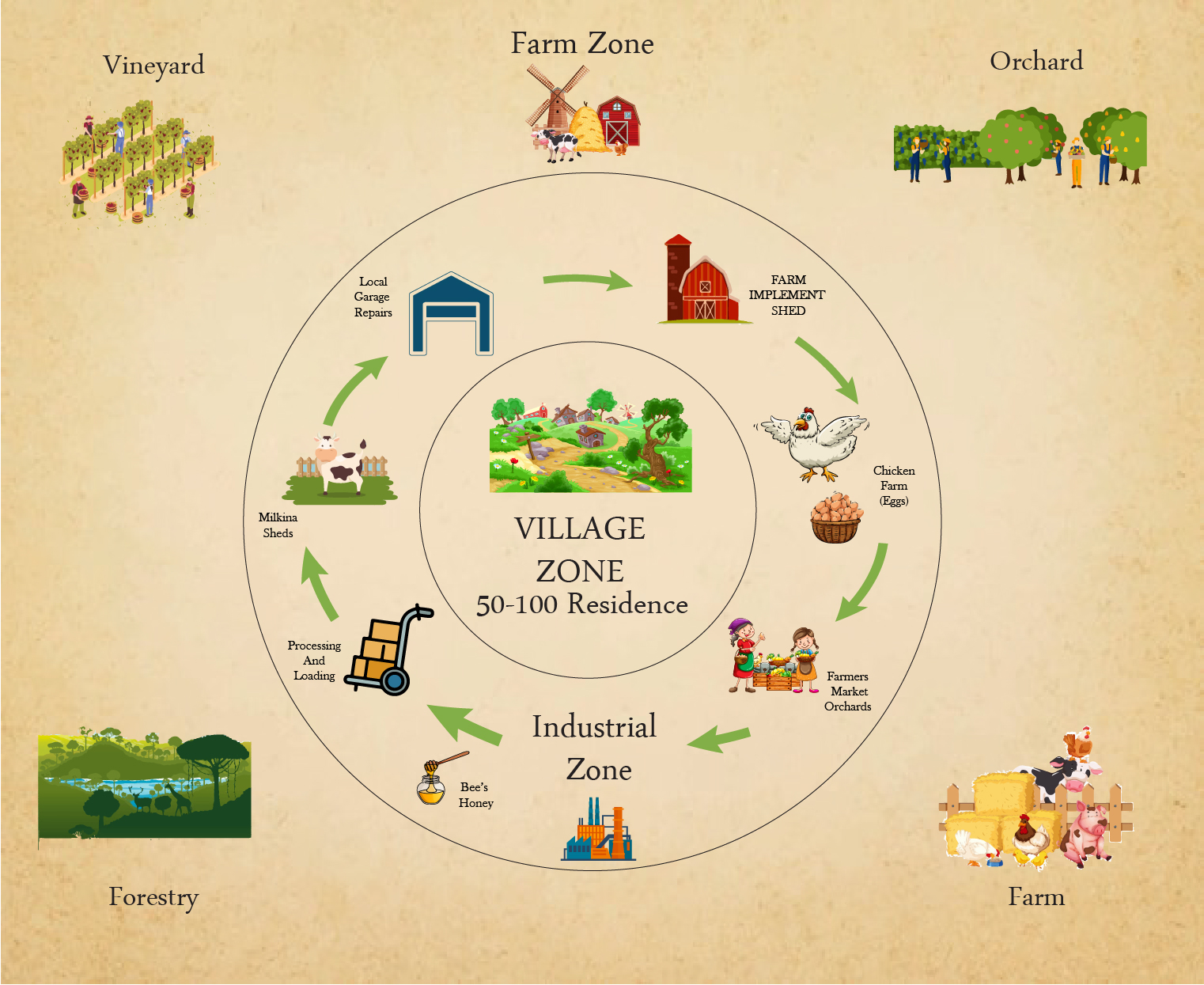 SMART FARM VILLAGE