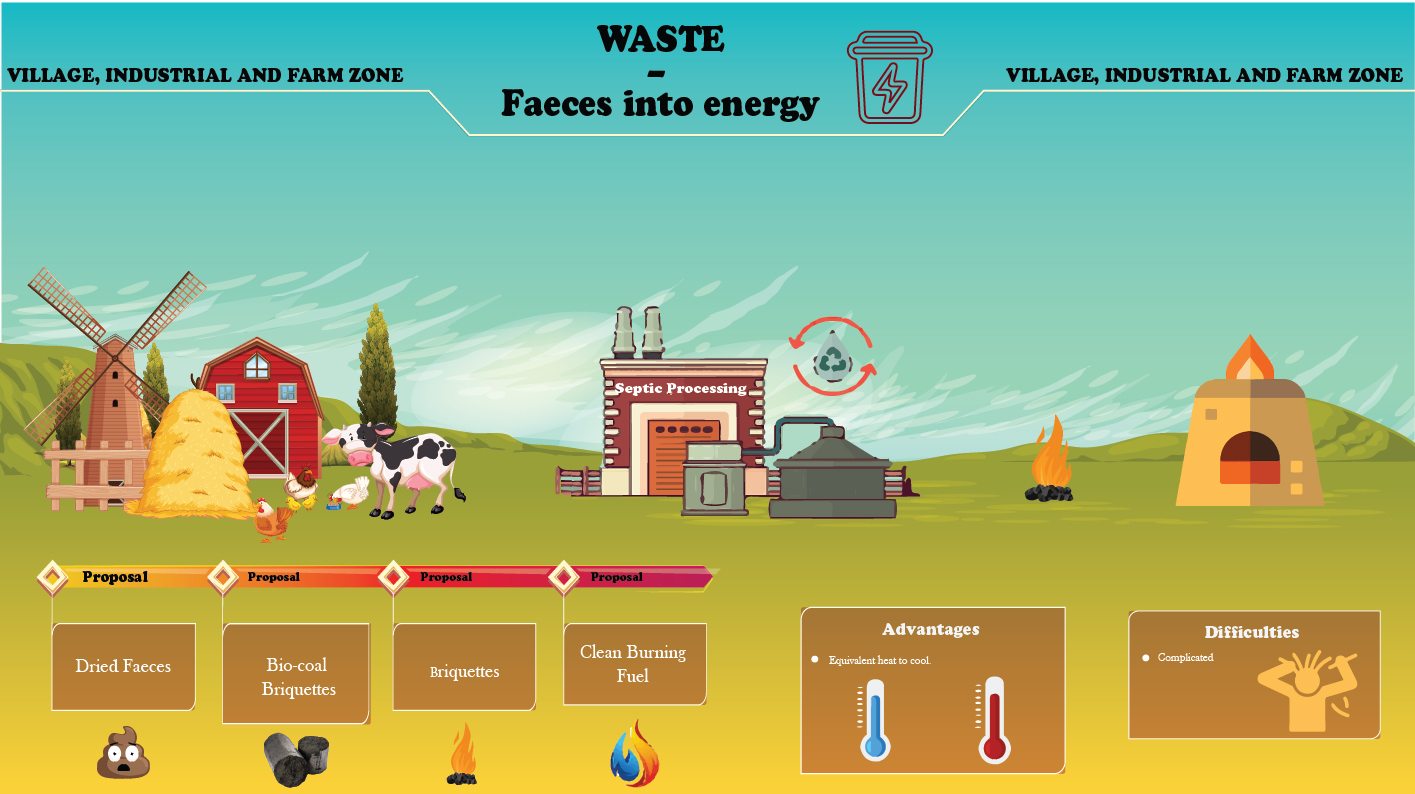 WASTE– Faeces into energy
