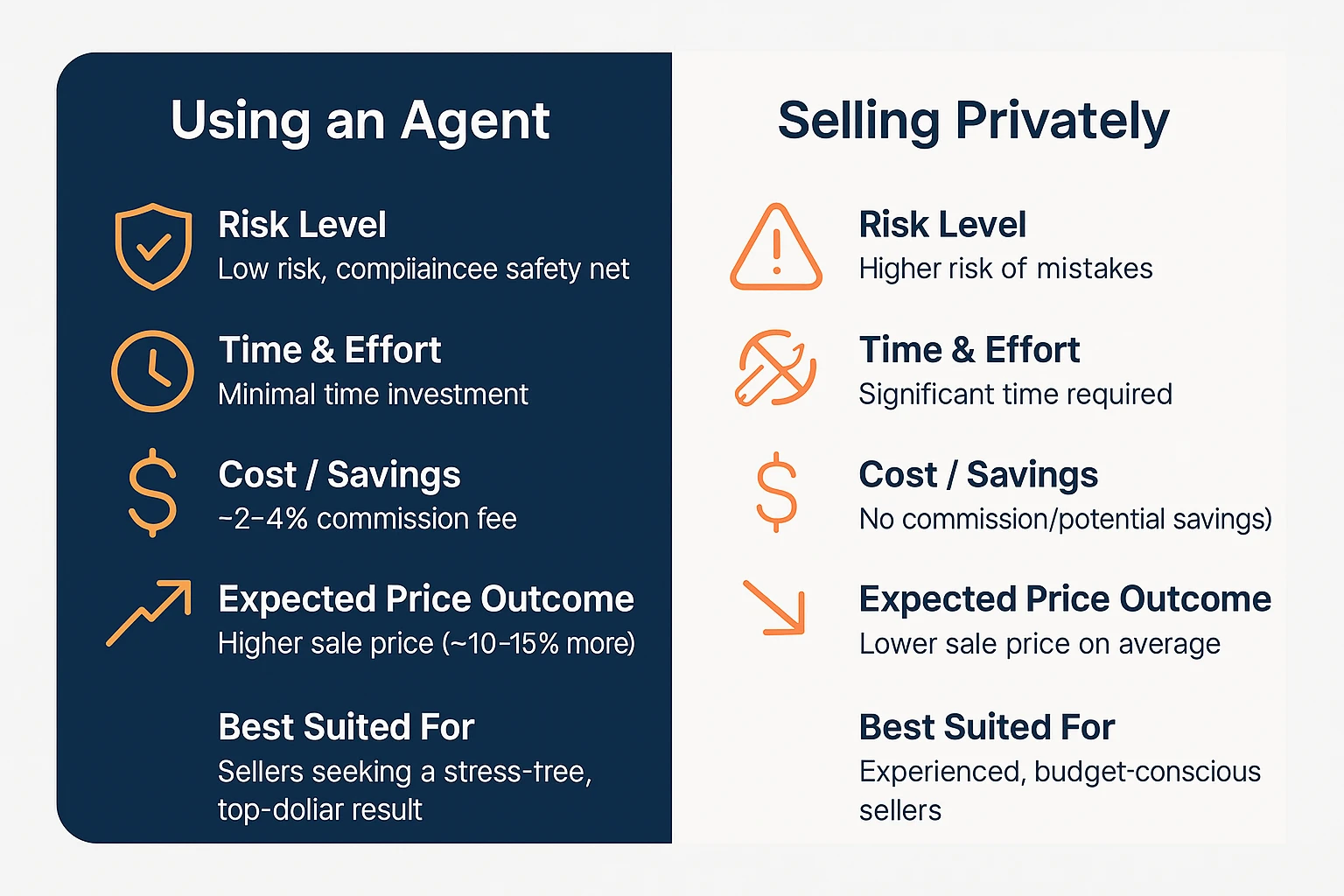 Agent vs private sale Agent vs private sale