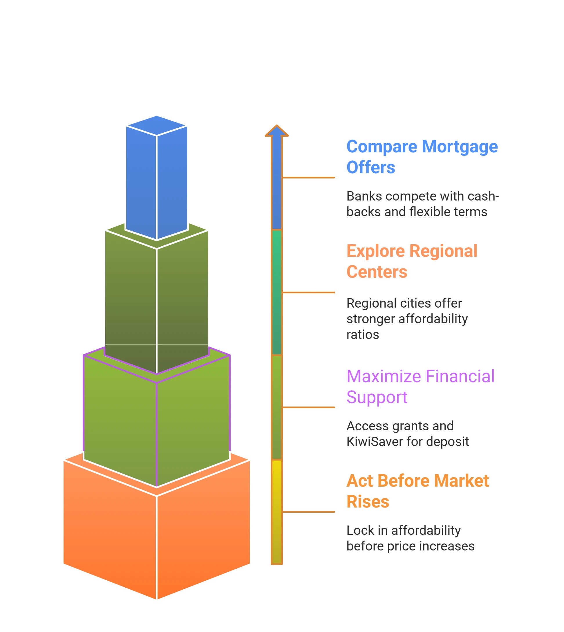 First Home buyers action plan First Home buyers action plan