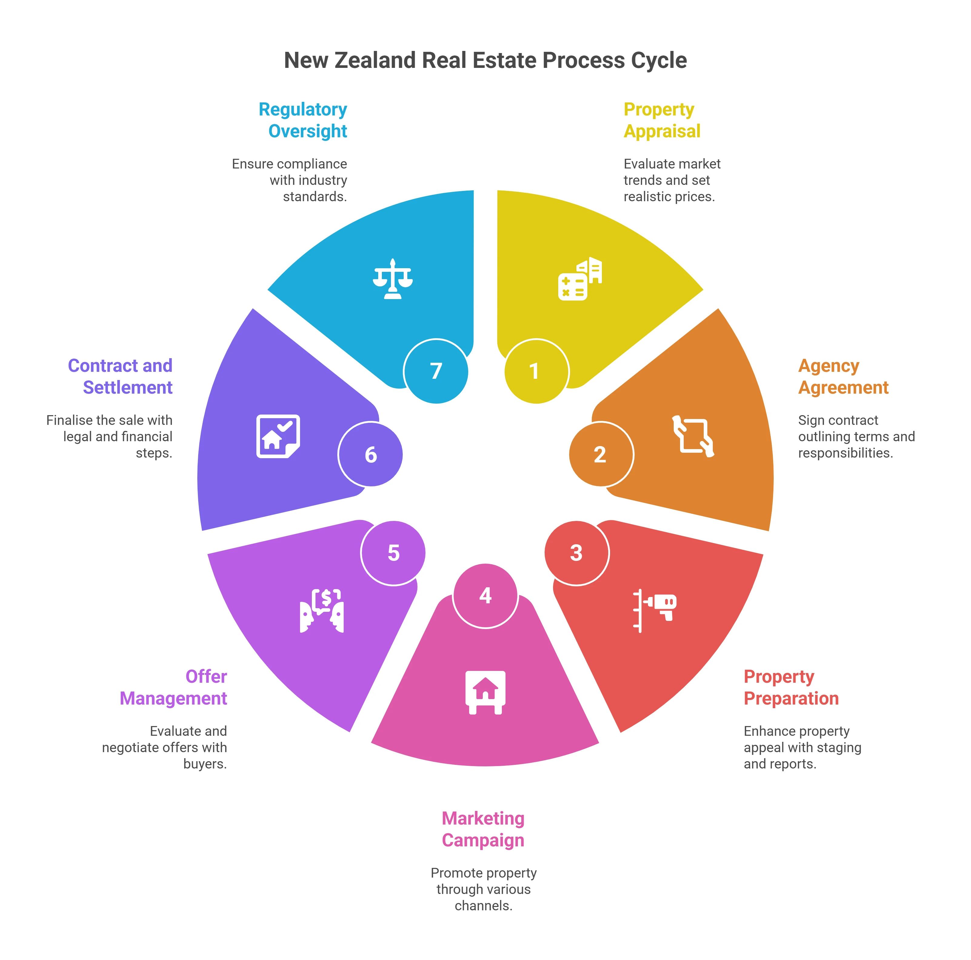 New Zealand Real Estate Process to sell property New Zealand Real Estate Process to sell property