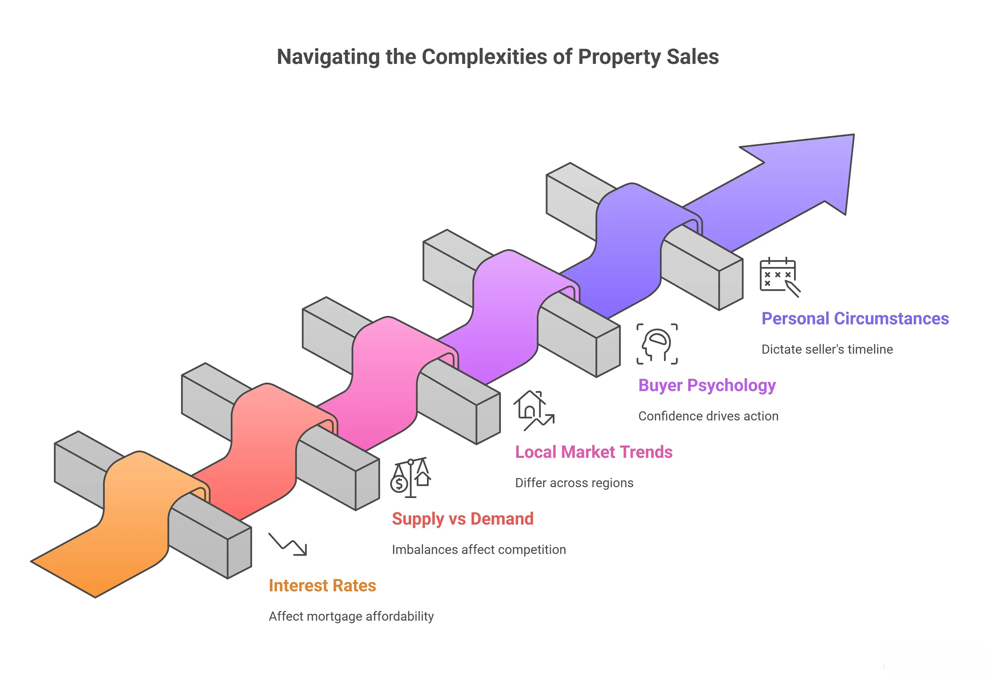Property sales process