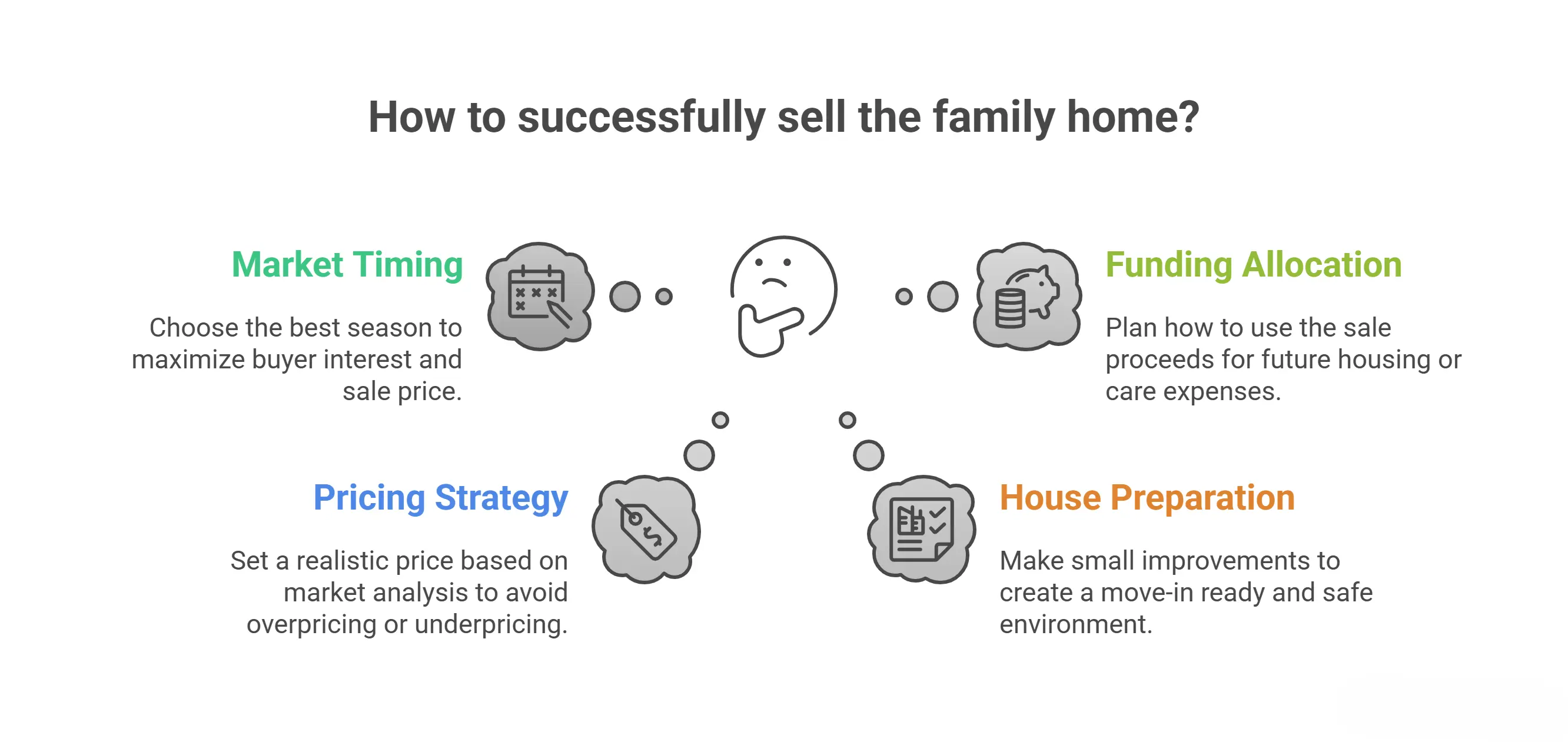 Sell family home Sell family home