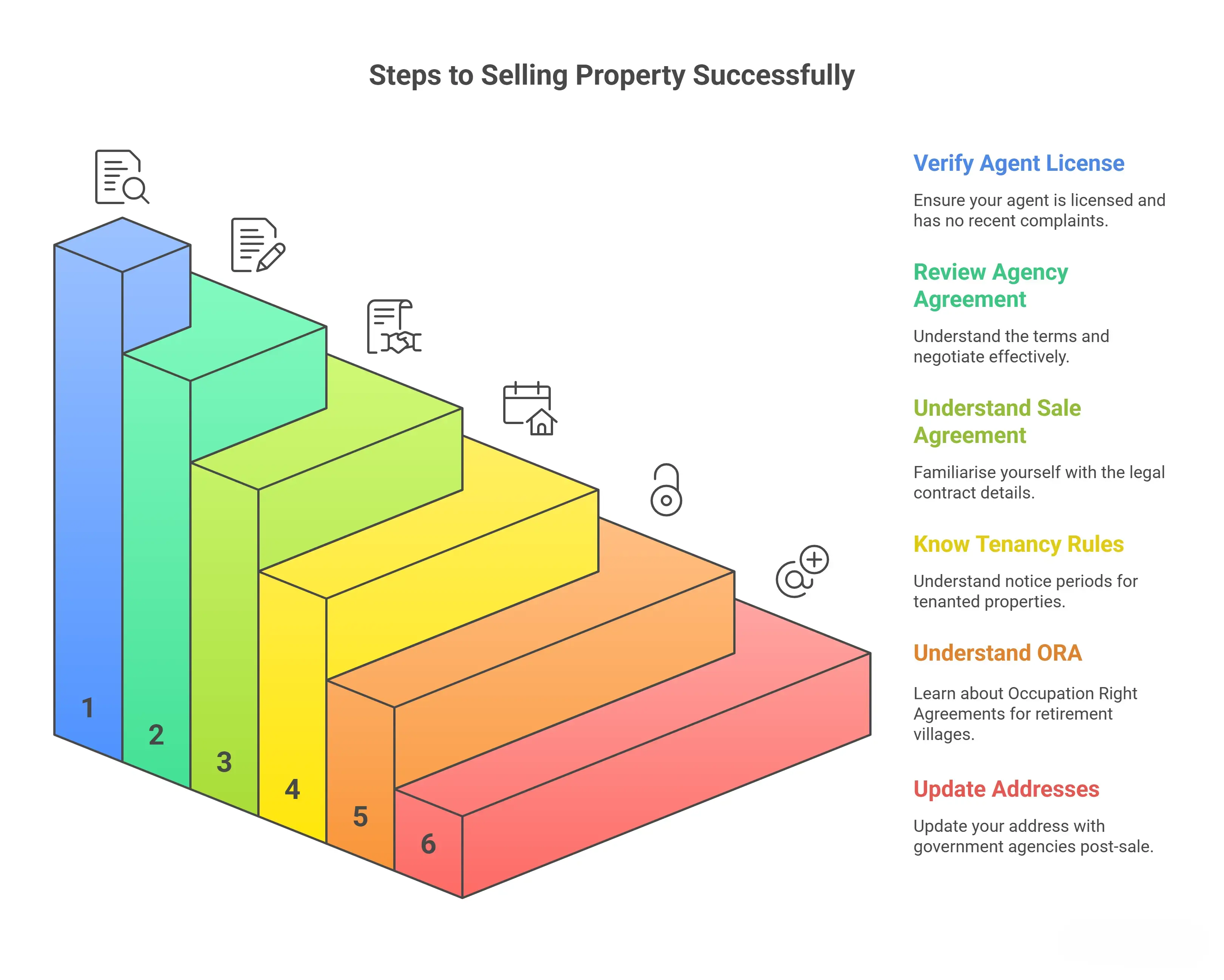 Steps to selling property