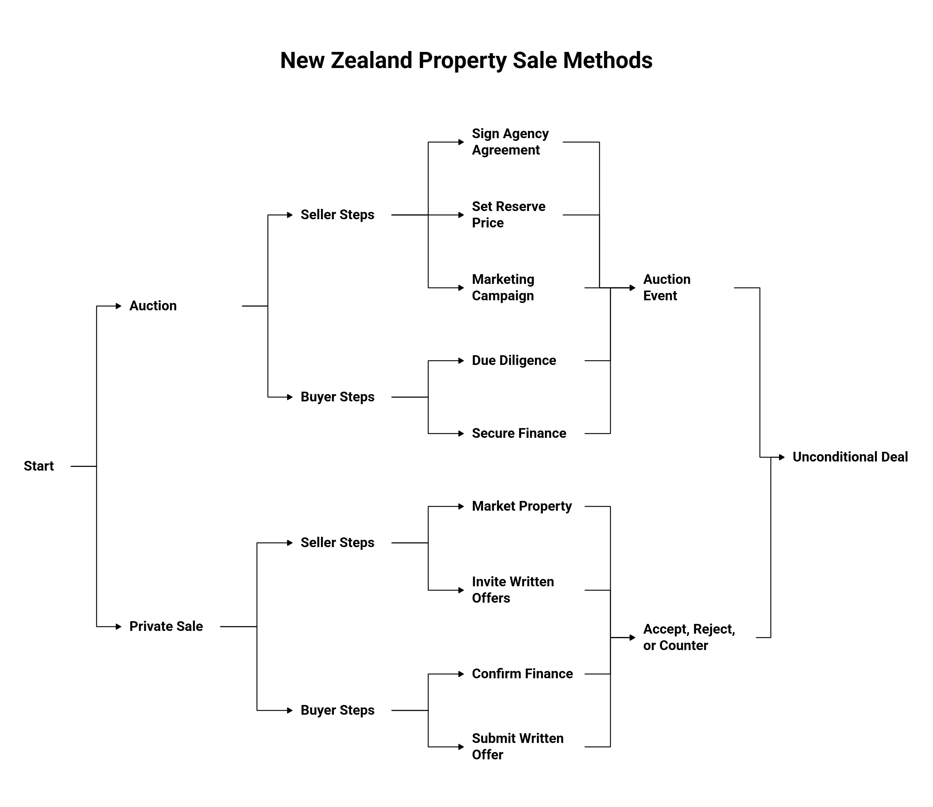 New zealand property sale methods