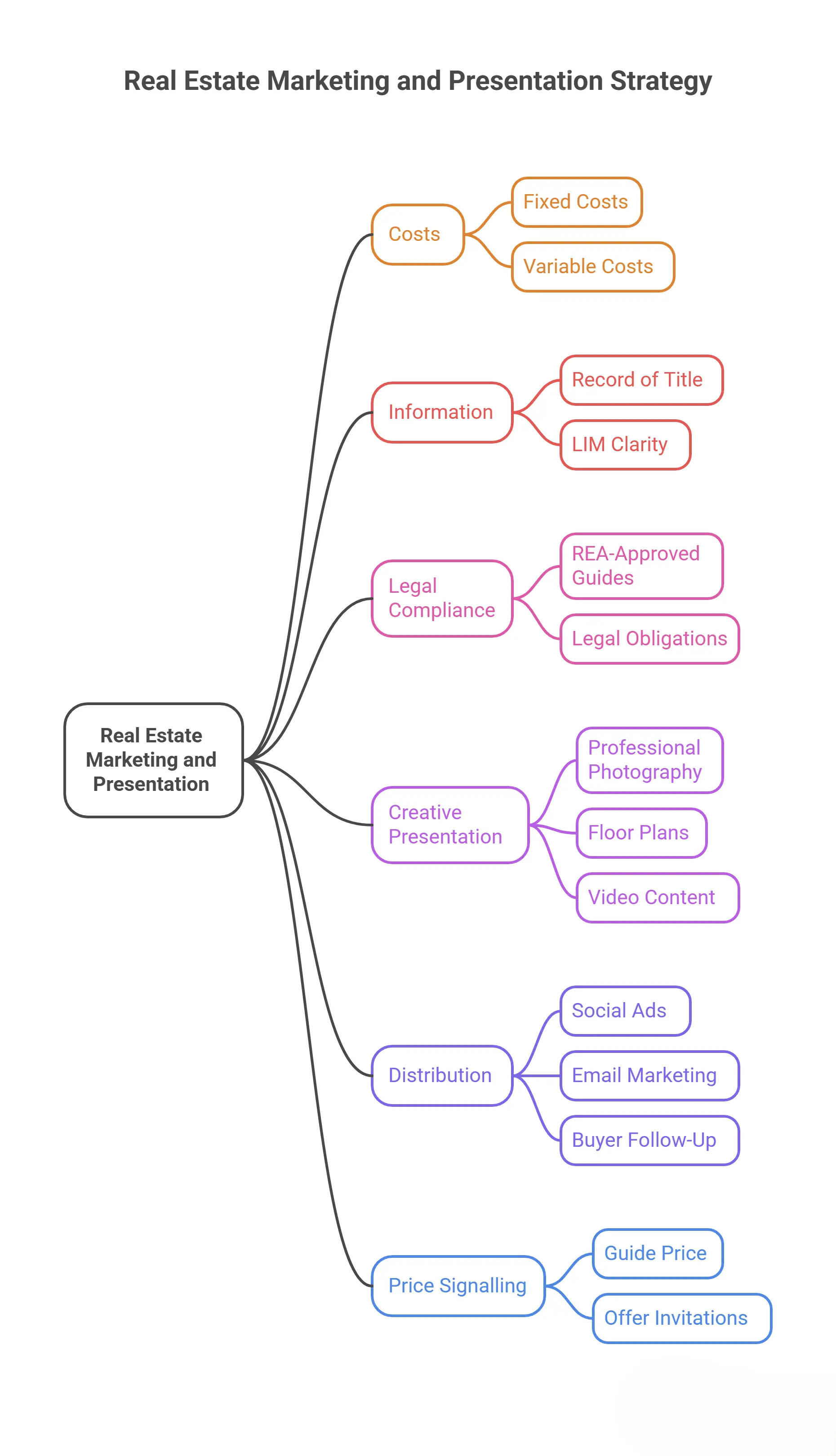 Real estate marketing and Selling Strategy