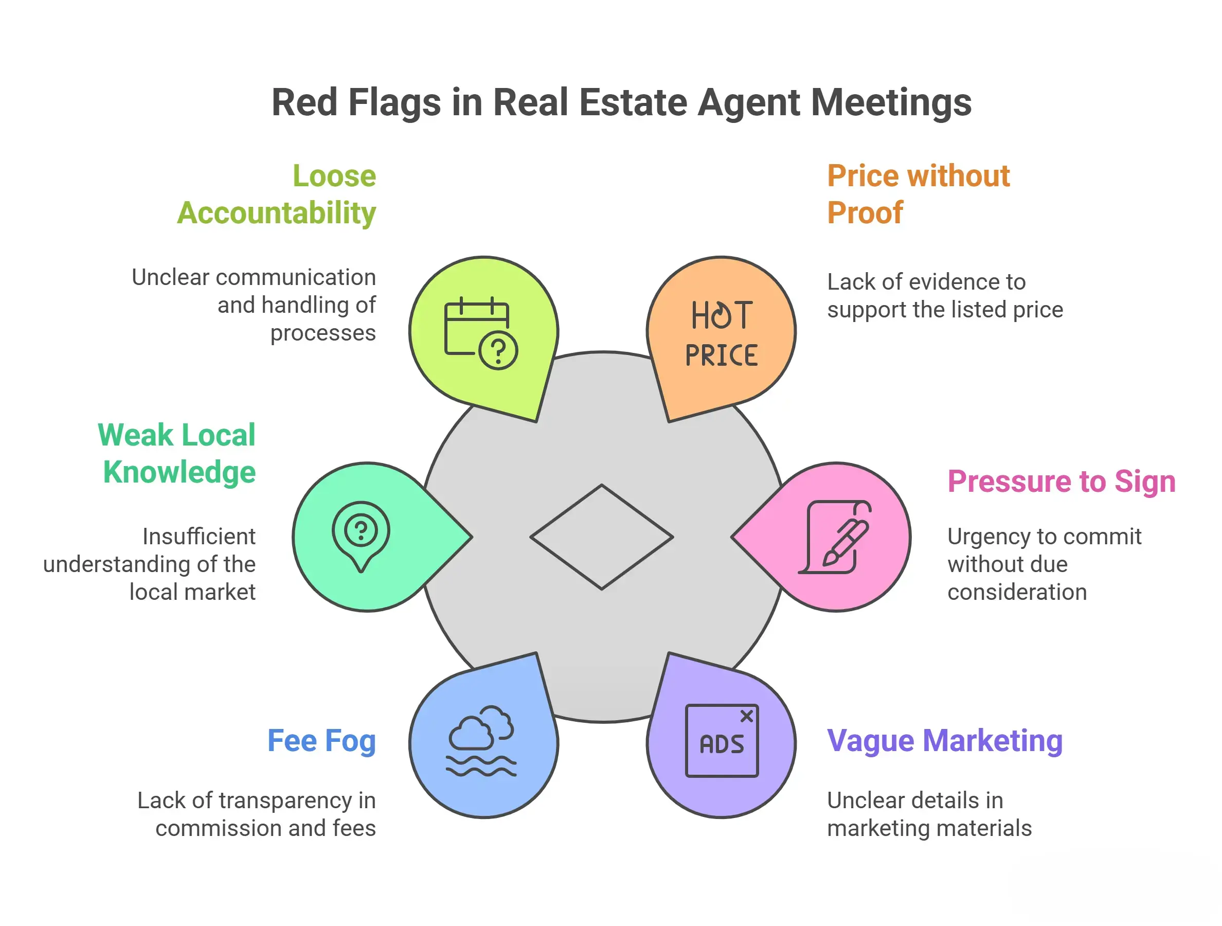 red flag in Real estate agent meeting