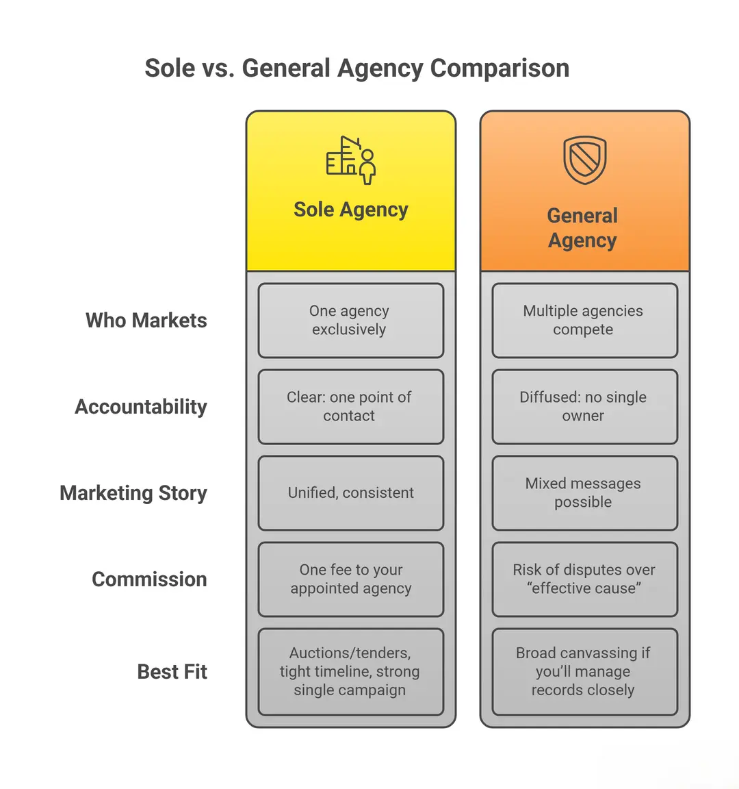 Sole Agency vs General Agency Agreement comparison
