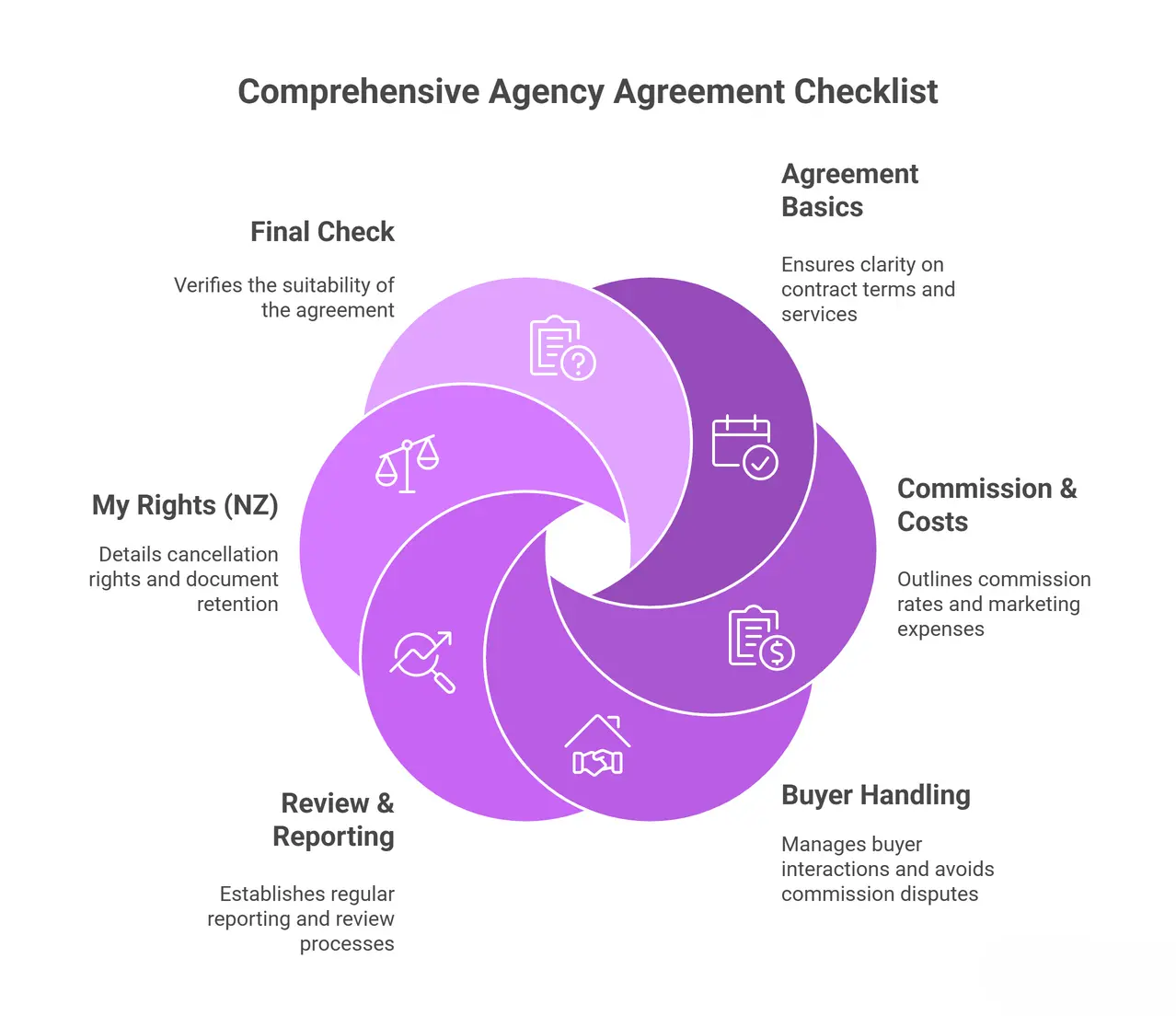 Agency agreement checklist