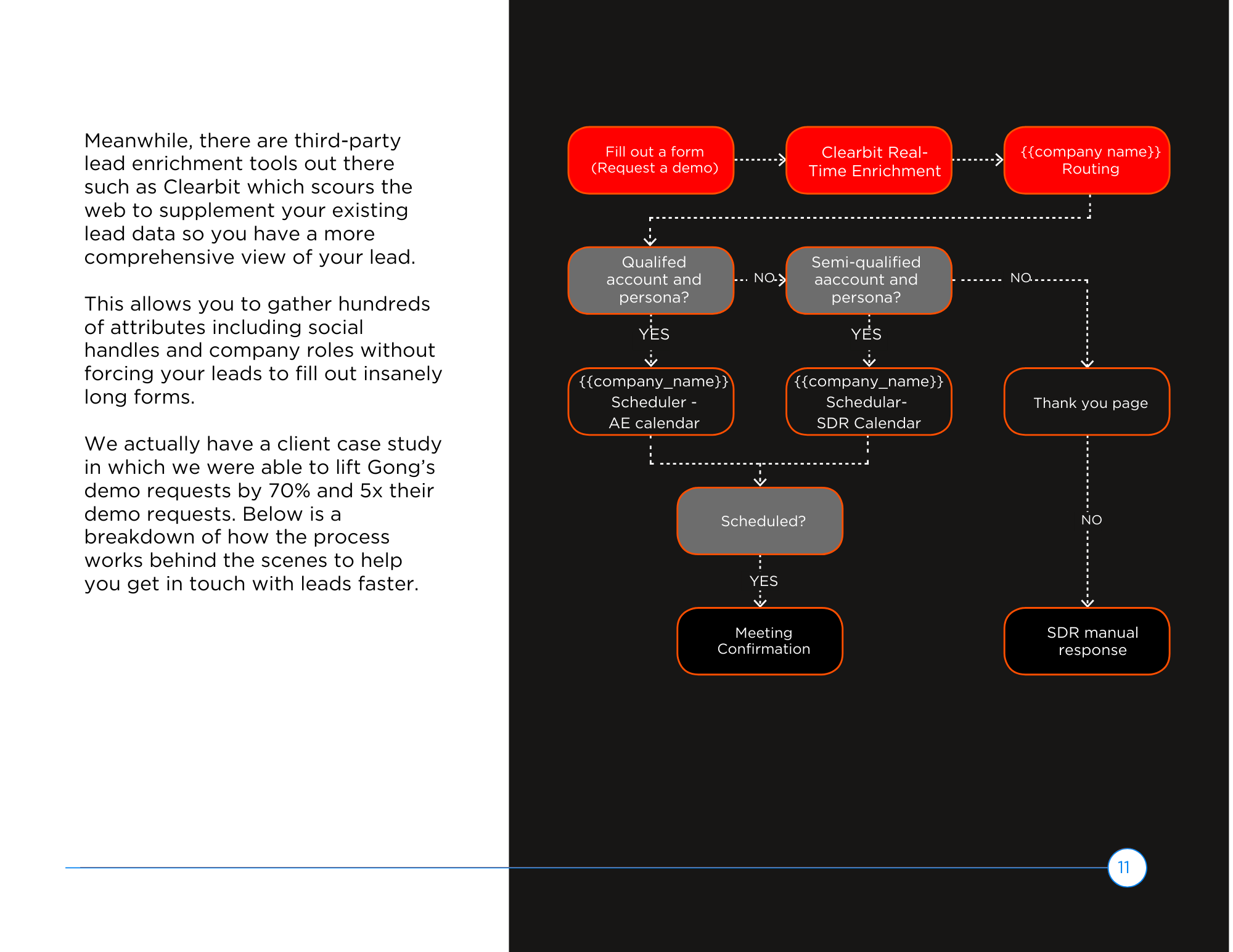 Speed to Lead Flow Example Chart