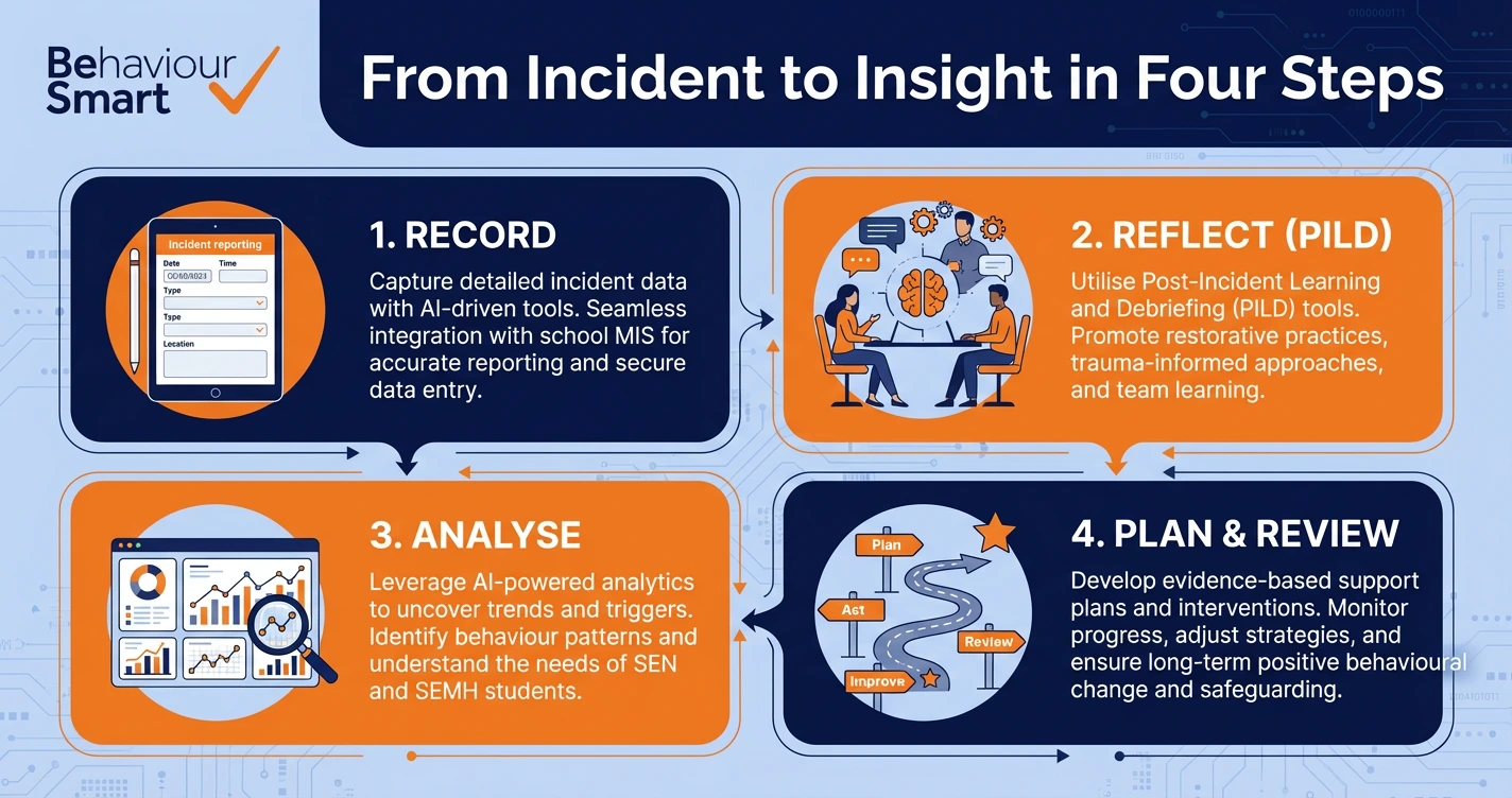 Professional four-step infographic for Behaviour Smart showing the workflow from incident recording and trauma-informed reflection (PILD) to data analysis and strategic planning.