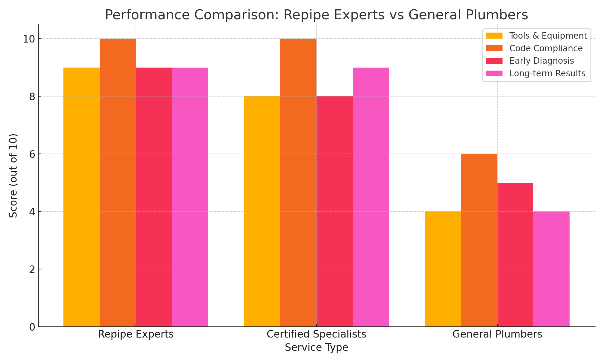 performance comparison 