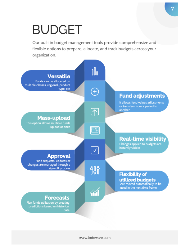 Simplify budget allocation and forecasting with automated approvals, real-time updates, and multi-class fund management.