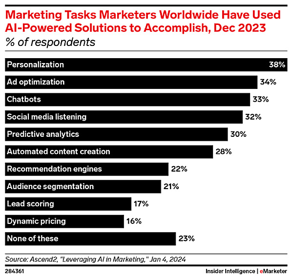 5 Charts Revealing How Marketers Use AI Right Now 