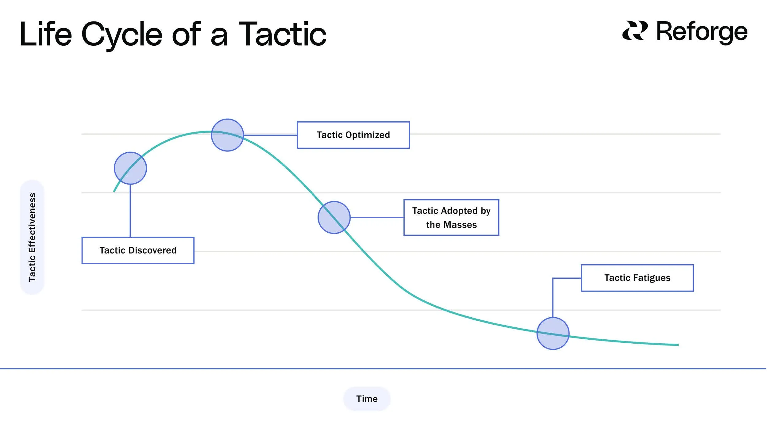 Reforge - Ciclo de Vida Tácticas de Marketing Tradicionales - IQAutomated - Fernando Repetti - CRM - Innovación y Automatización Reforge - Ciclo de Vida Tácticas de Marketing Tradicionales - IQAutomated - Fernando Repetti - CRM - Innovación y Automatización