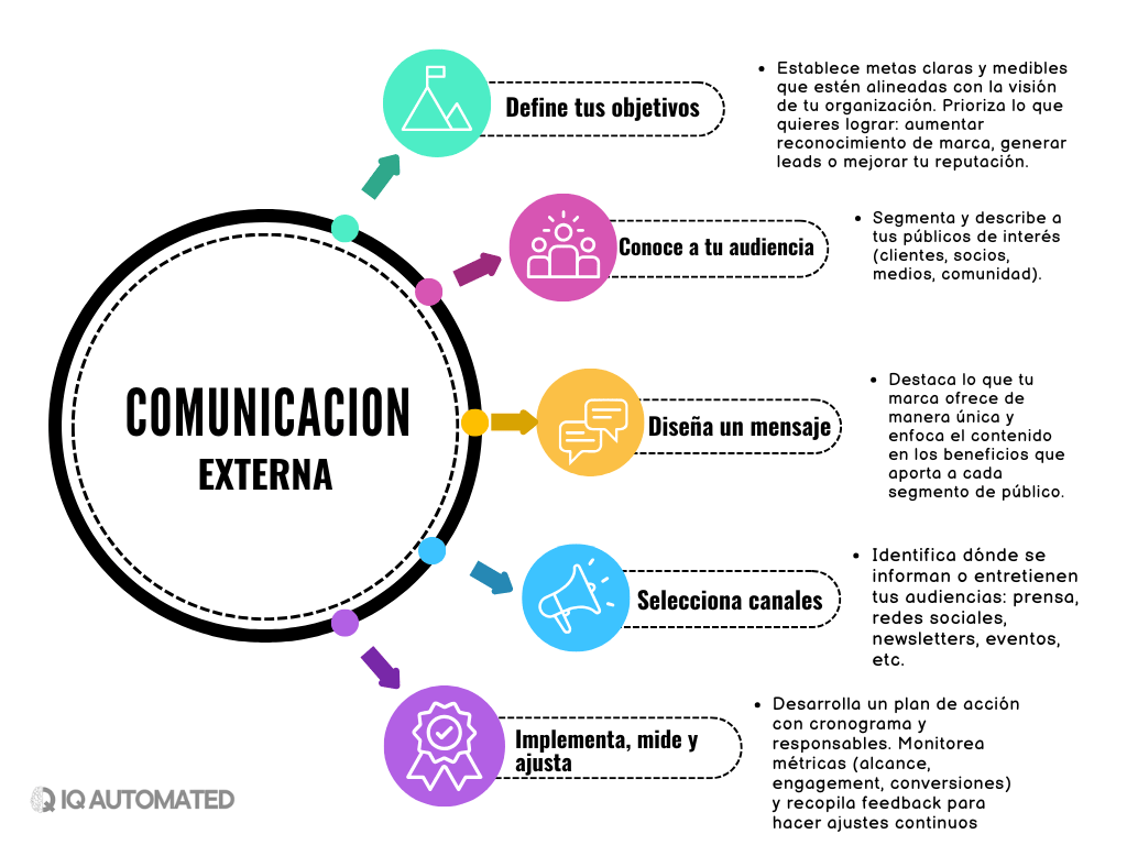 Comunicacion externa eficaz Comunicacion externa eficaz