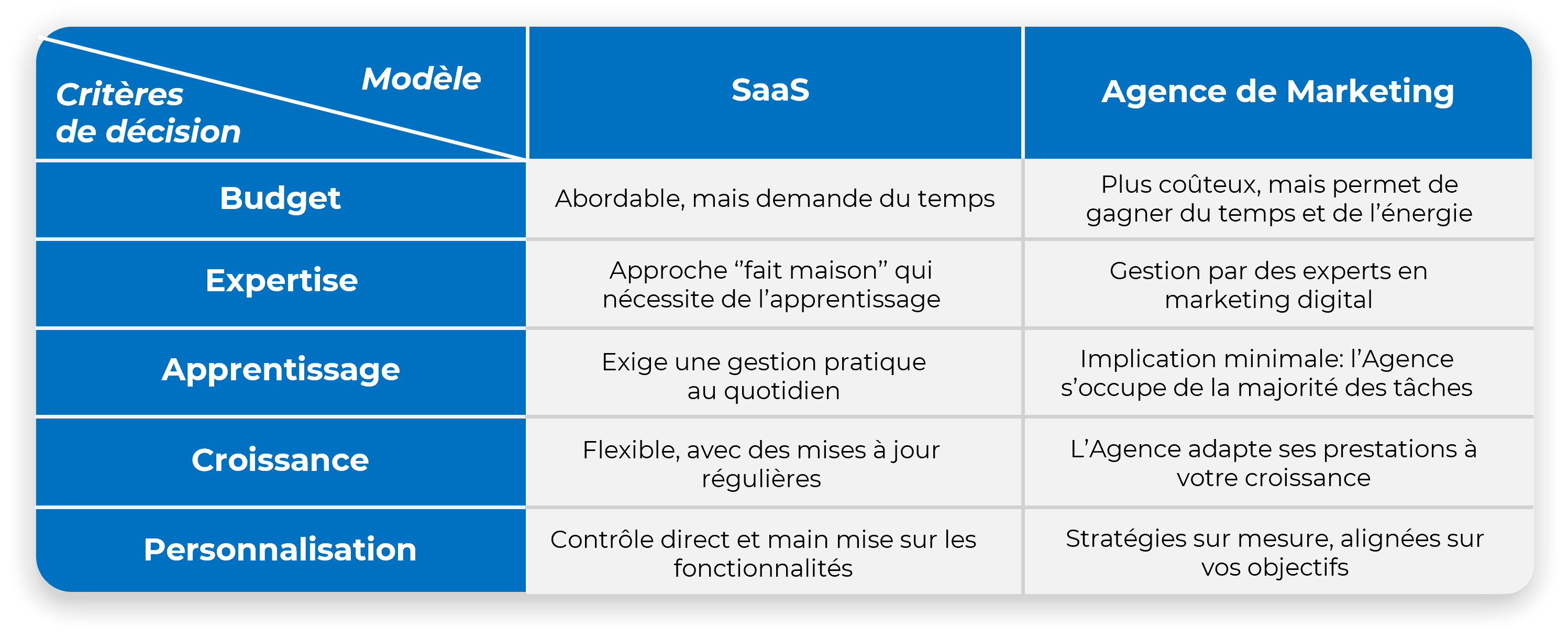 Tableau comparatif des critères de décision à évaluer avant d'opter soit pour un modèle SaaS ou pour un modèle SMMA pour votre CRM Tableau comparatif des critères de décision à évaluer avant d'opter soit pour un modèle SaaS ou pour un modèle SMMA pour votre CRM