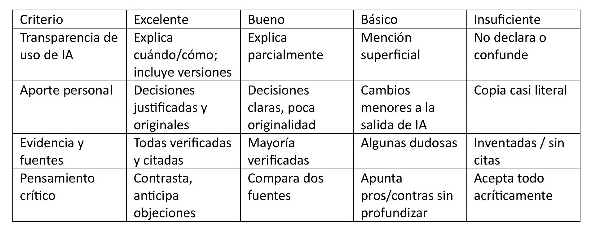 Rúbrica Anticopypaste (4 niveles)