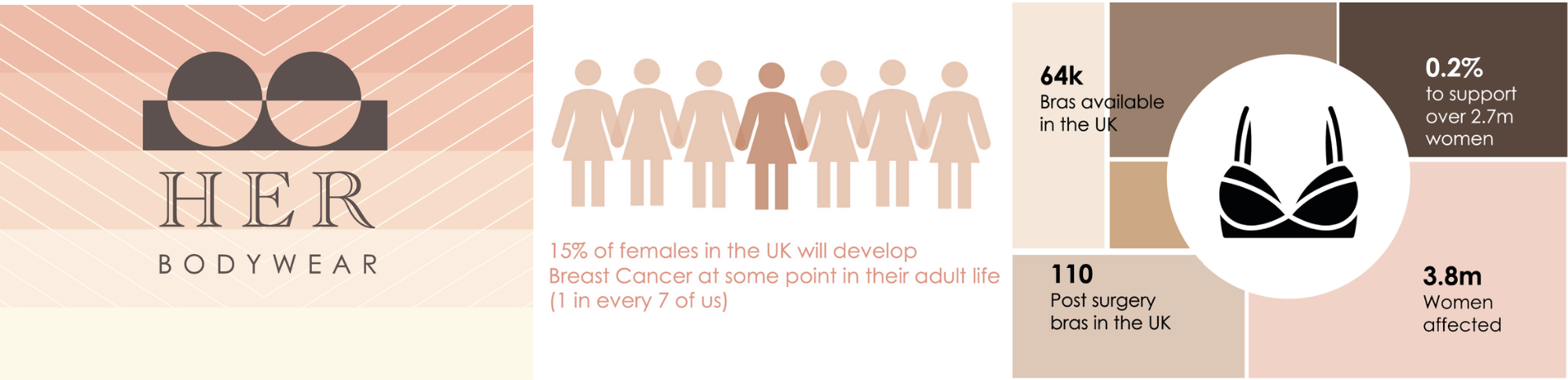 Infographic with statistics about breast cancer. 15% of Females in the United Kingdom will develop breast cancer at some point in their adult life (1 in every 7 of us). 3.8 million women affected. Only 110 Post-Surgery Bras in the UK. 64 thousand regular bras available in the UK. Infographic with statistics about breast cancer. 15% of Females in the United Kingdom will develop breast cancer at some point in their adult life (1 in every 7 of us). 3.8 million women affected. Only 110 Post-Surgery Bras in the UK. 64 thousand regular bras available in the UK.