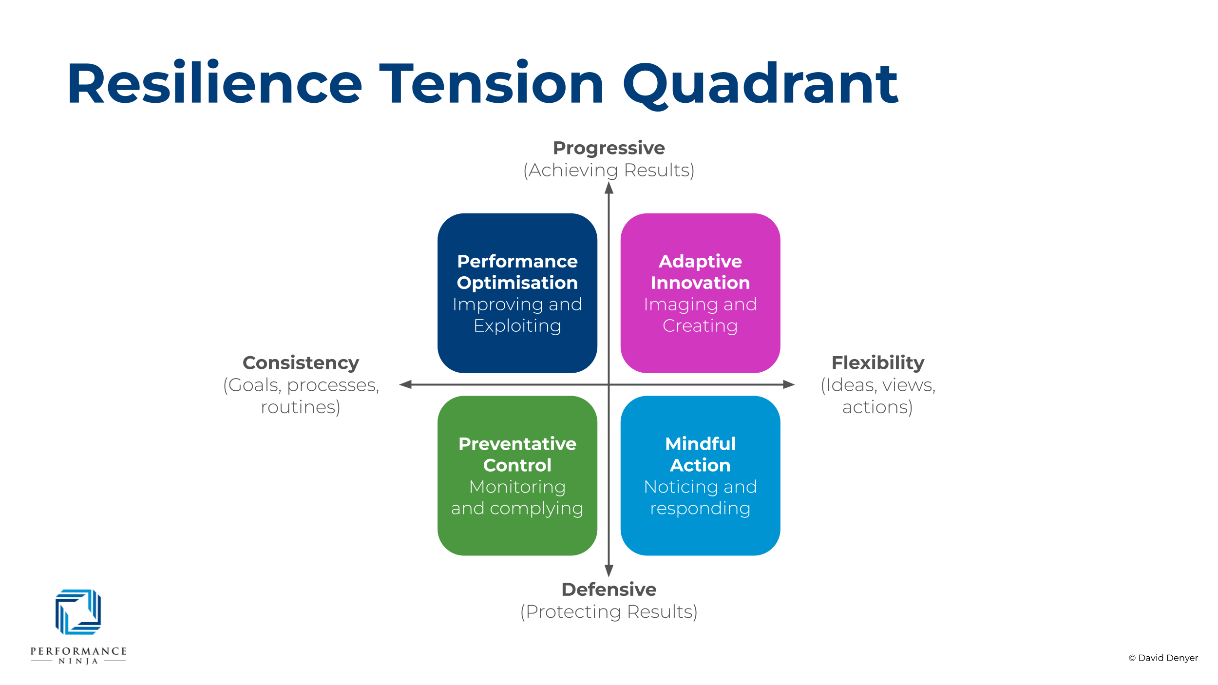 Diagram of the Resilience Quadrant showing the tension between Progressive and Defensive and also between Conssitency and Flexibility