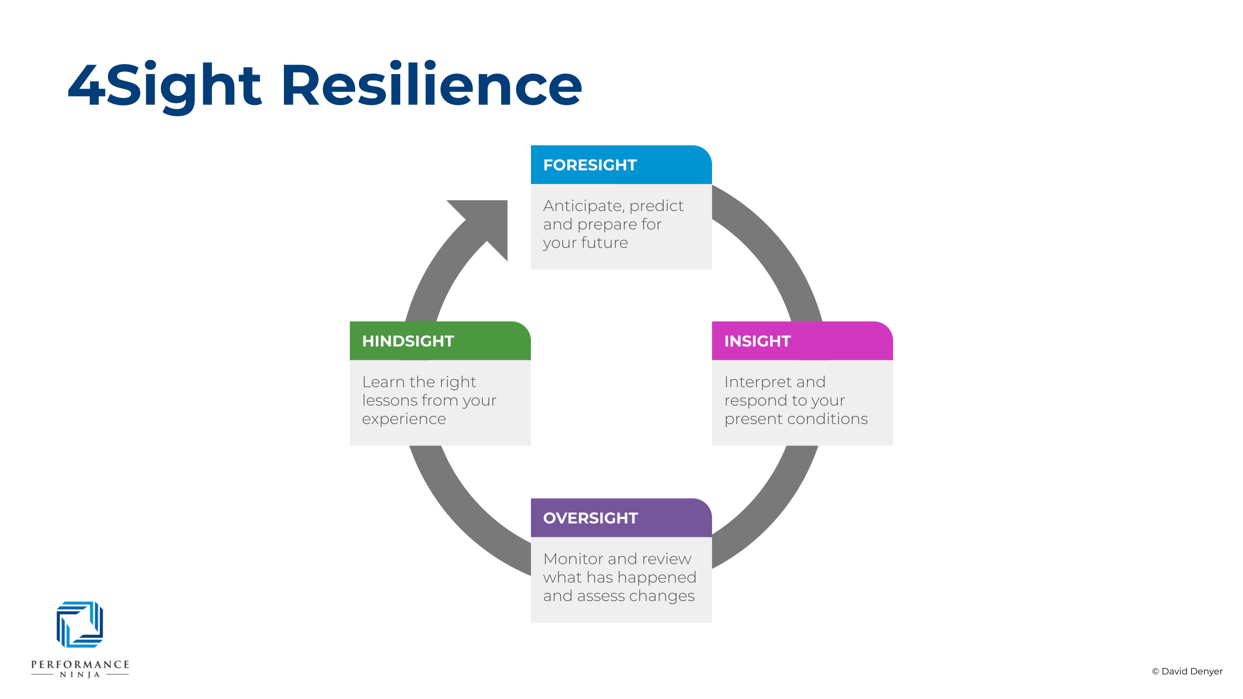 A diagrma showing the 4 elements of 4Sight Resilience: Foresight, Insight, Oversight and Hindsight, all in a circlular loop