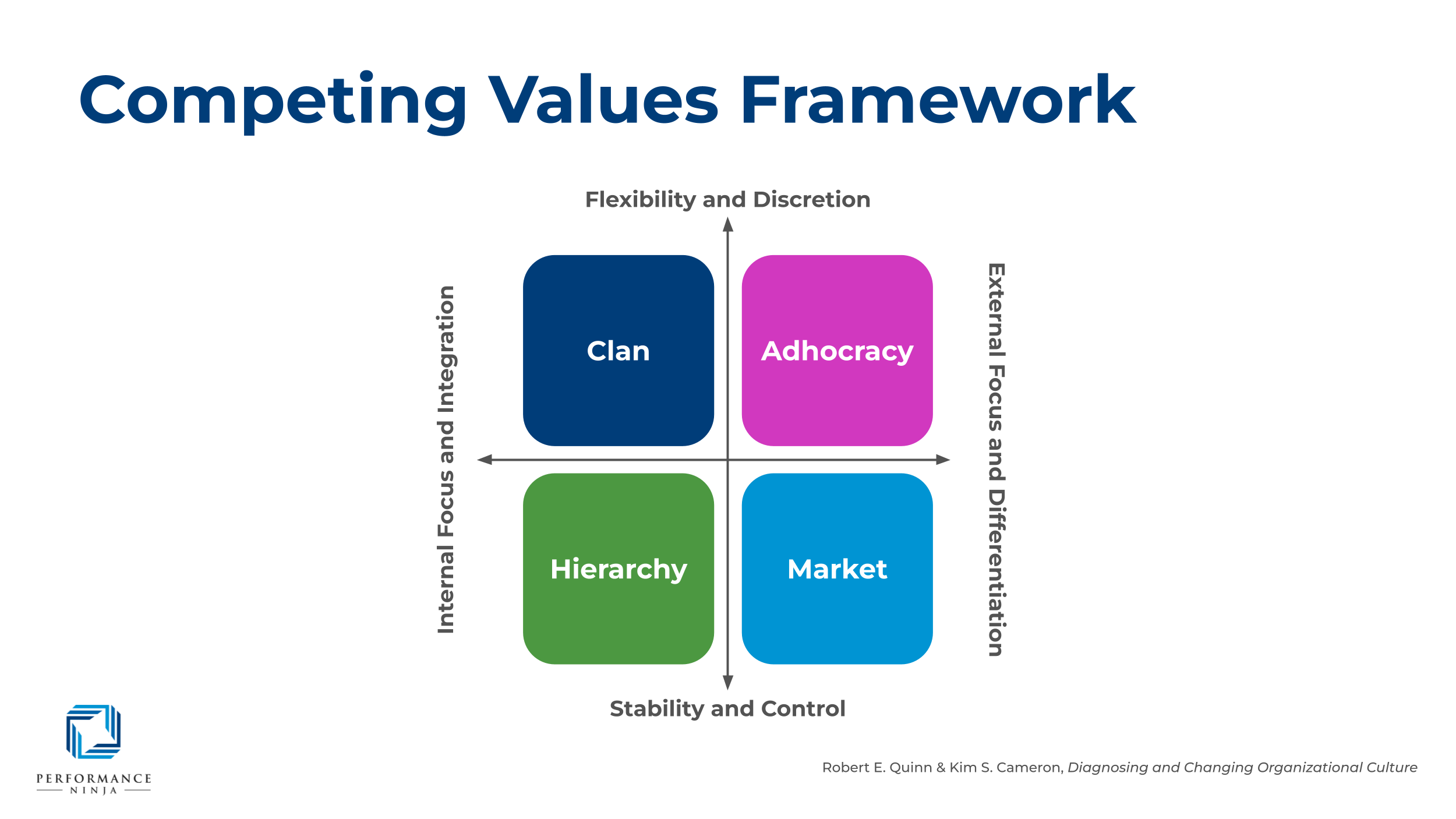2 by 2 matrix of competing values, respresenting Flexibility and Discretion vs Stability and Control alongside Internal Focus and Integration vs External Focus and Differentiation to give four quadrants of Clan, Hierarchy, Adhocracy and Market