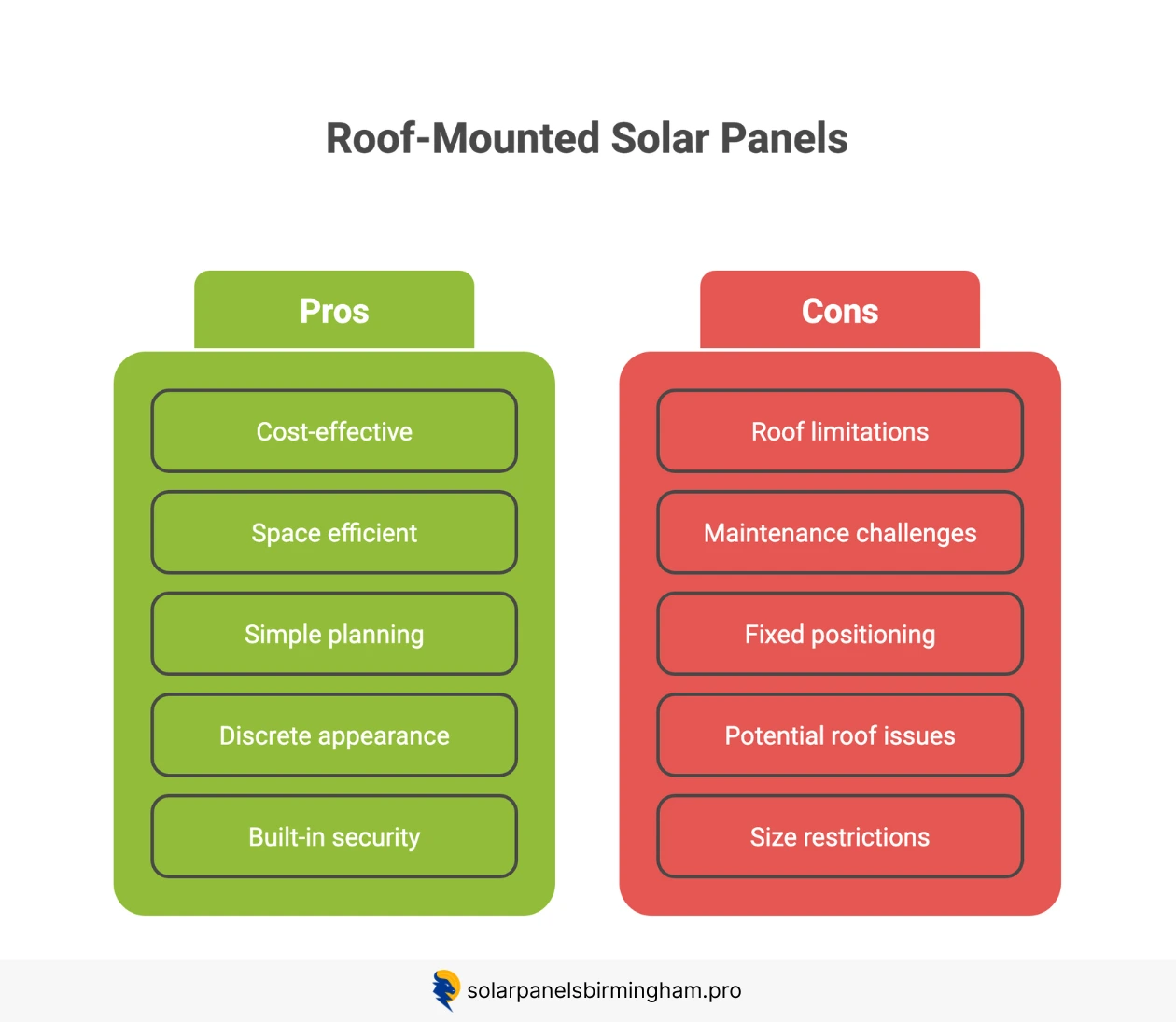 Infographic comparing the pros and cons of roof-mounted solar panels
