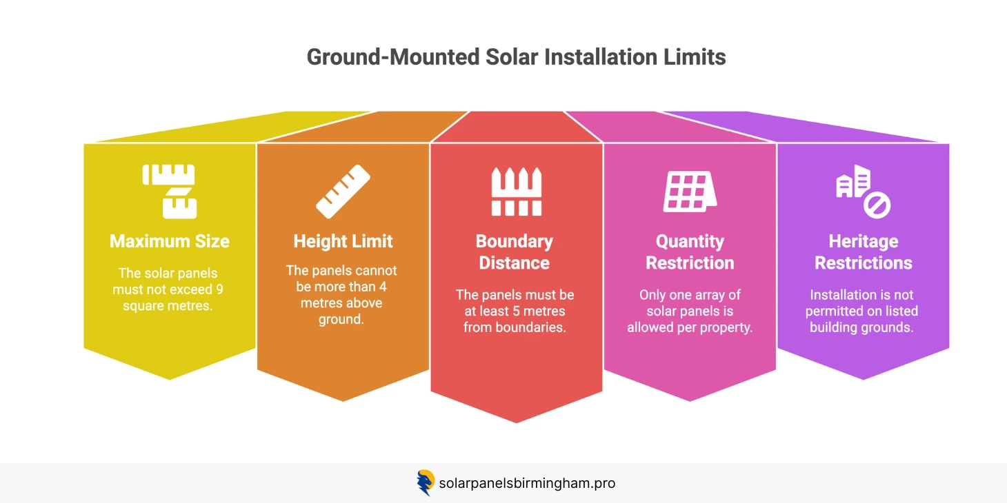 Infographic that details the planning limitations of ground-mounted solar panels in Birmingham.