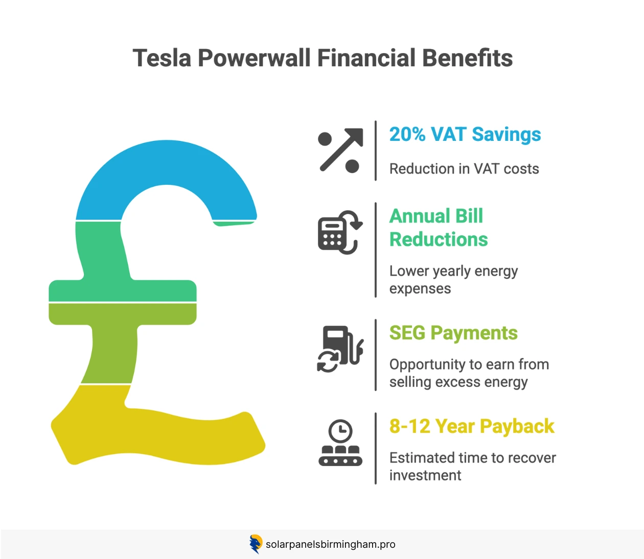 Infographic that details the financial benefits of the Tesla Powerwall solar battery.
