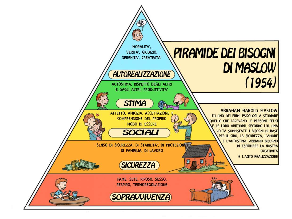 la piramide di maslow la piramide di maslow
