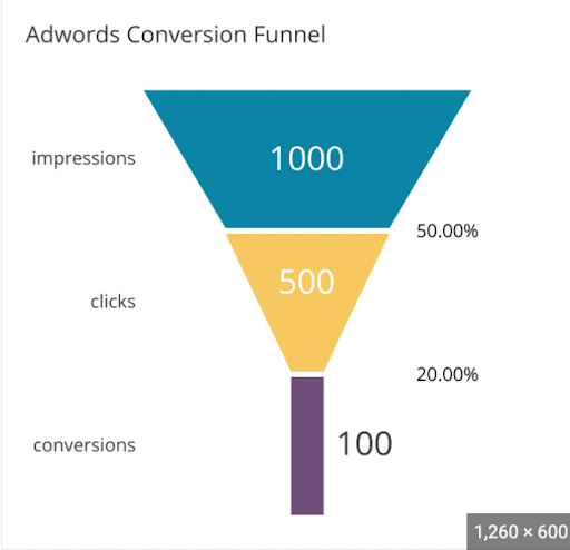 conversion rates example
