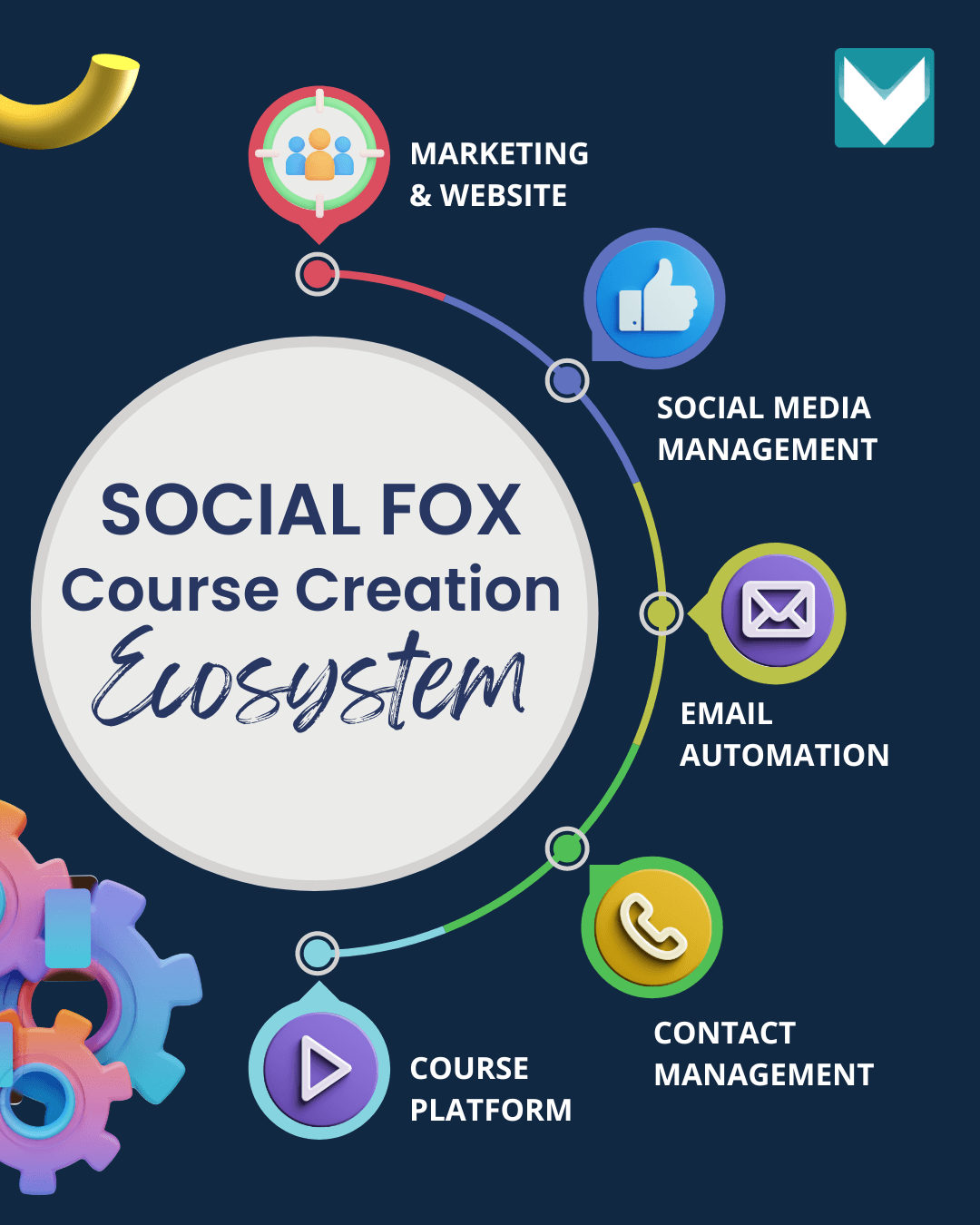 social fox course creation ecosystem