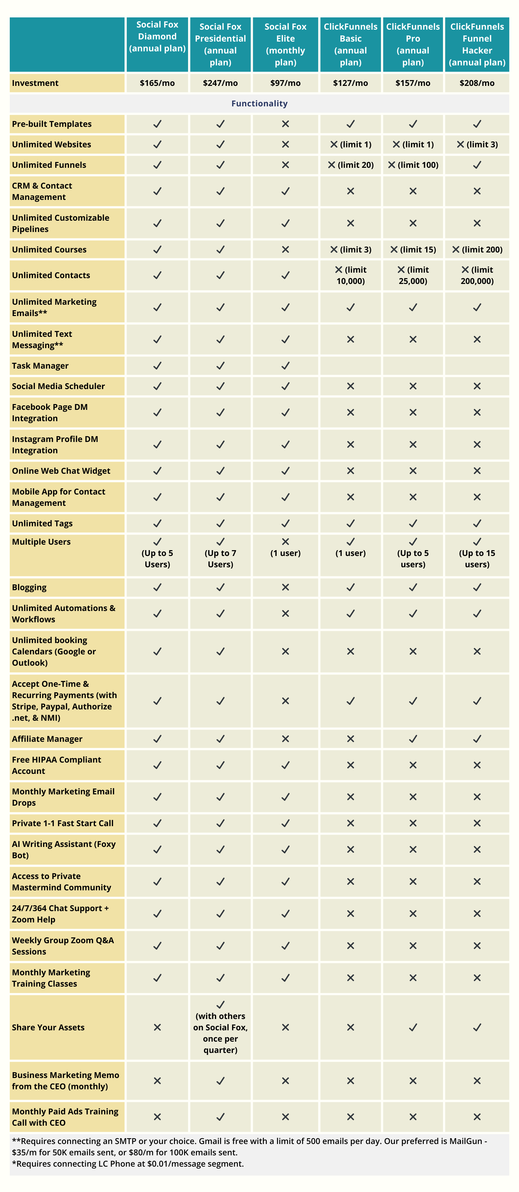 social fox and clickfunnels comparison chart