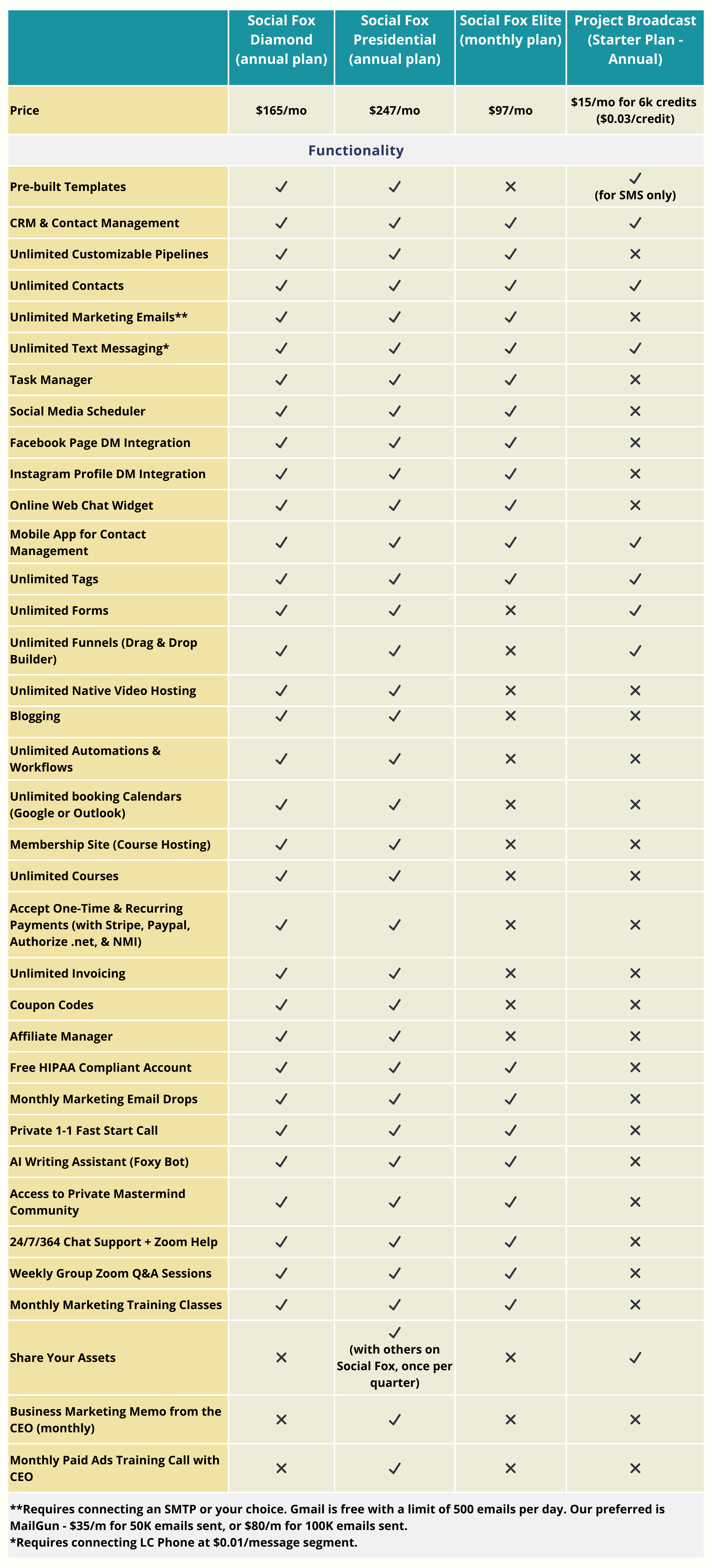 Project Broadcast vs Social Fox Comparison Chart