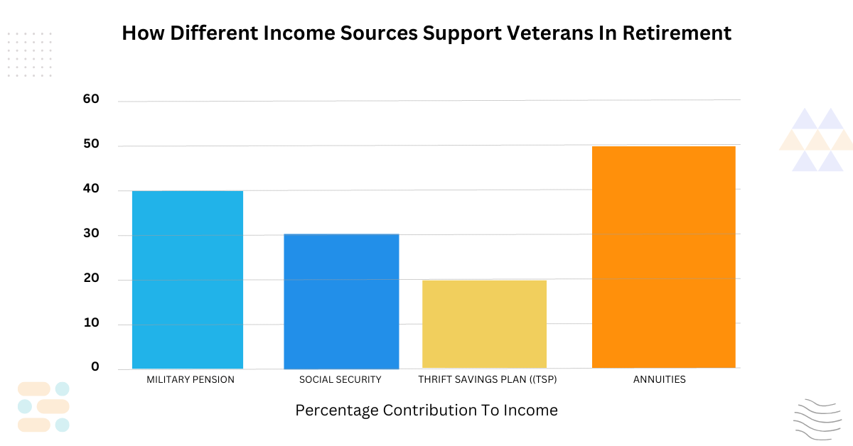 Chart showing military pension, Social Security, TSP, and annuities as key income sources for veterans. Chart showing military pension, Social Security, TSP, and annuities as key income sources for veterans.