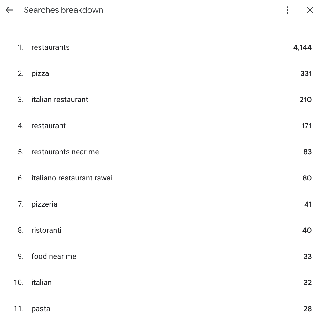 Searches Breakdown