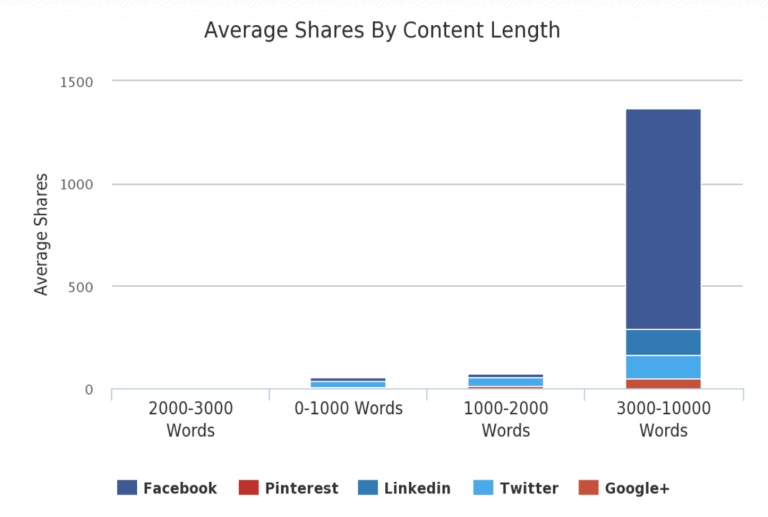 how-long-should-a-blog-article-really-be