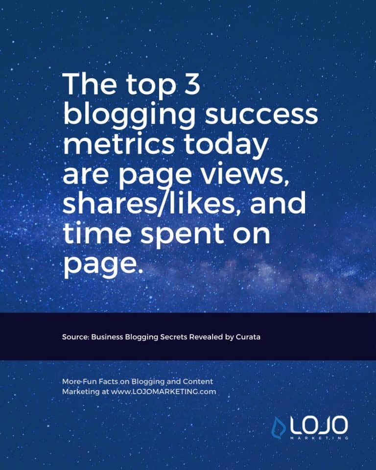 A fun fact about blogging from Curata | One of many blogging fun facts from the article "How Do I Create The Perfect Blog Post?" from LOJO Marketing.