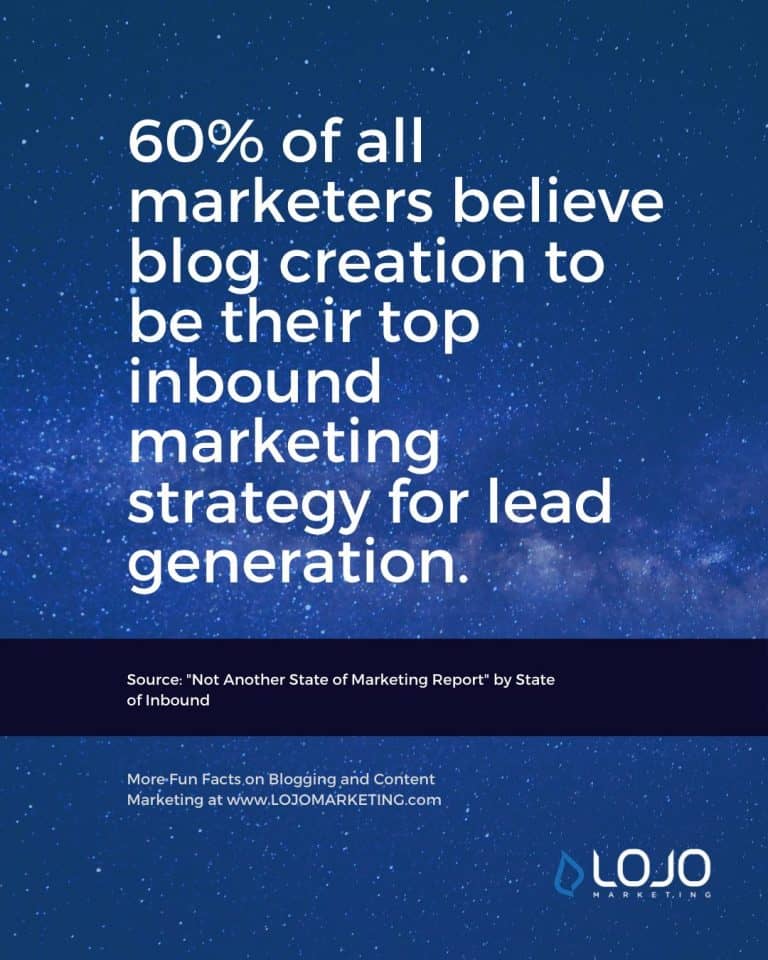 A fun fact about blogging from The State of Inbound | One of many blogging fun facts from the article "How Do I Create The Perfect Blog Post?" from LOJO Marketing.