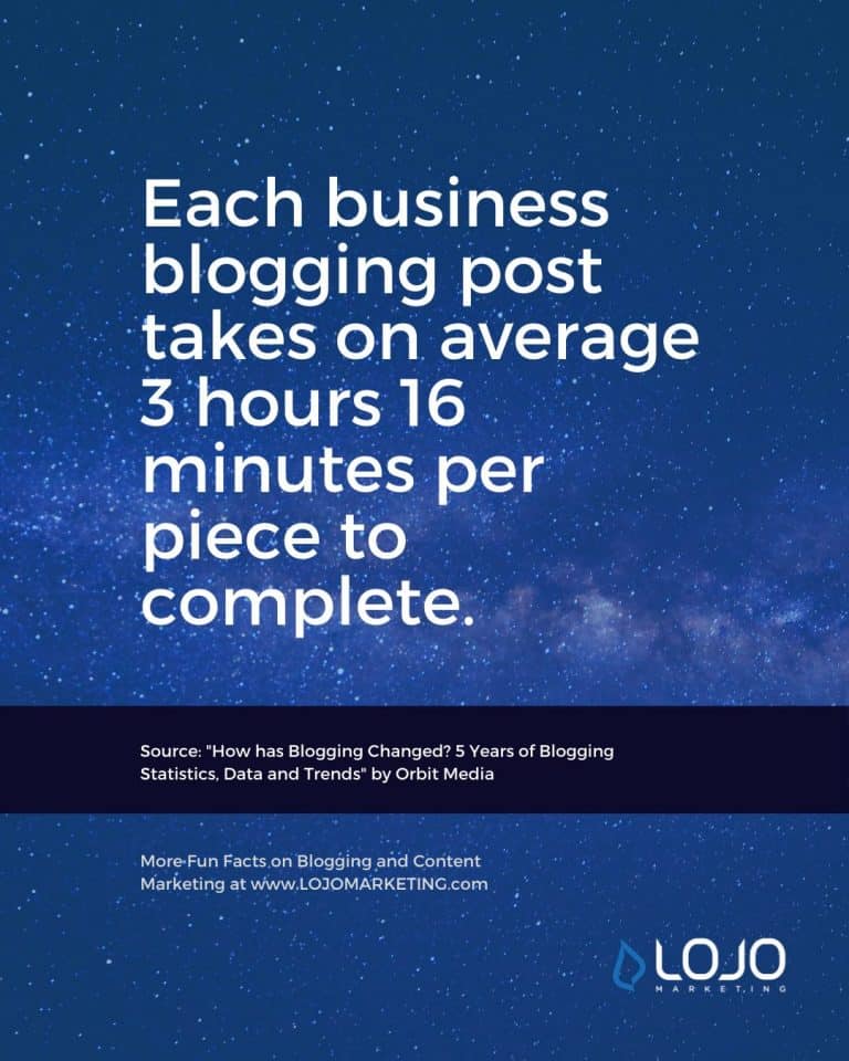 A fun fact about blogging from Orbit Media | One of many blogging fun facts from the article "How Do I Create The Perfect Blog Post?" from LOJO Marketing.