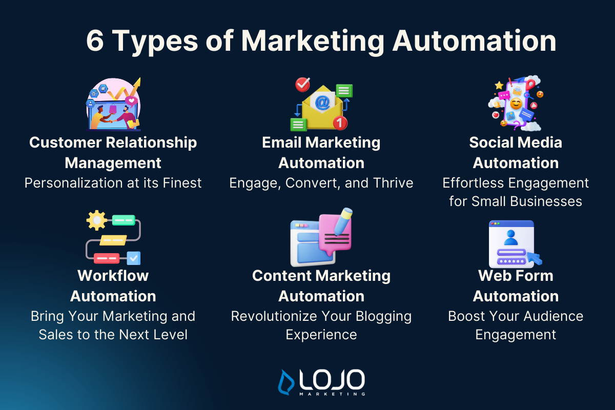 6 Types of Marketing Automation 6 Types of Marketing Automation