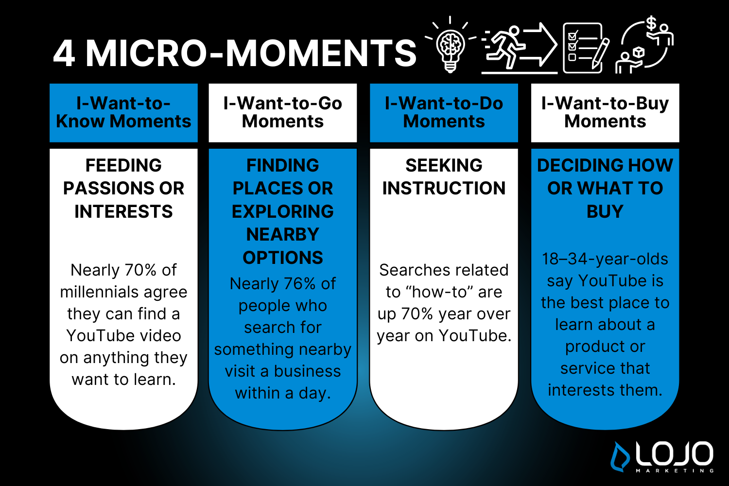Infographic about 4 Micro-Moments Infographic about 4 Micro-Moments