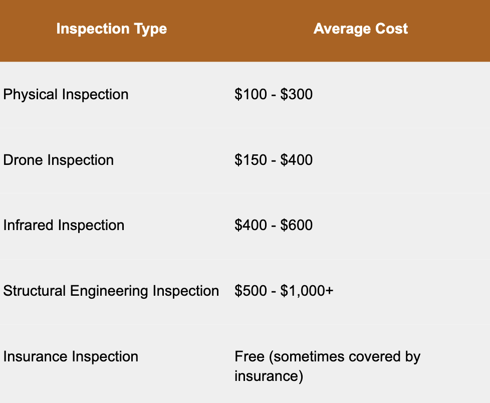 Roof Inspection cost by inspection type Roof Inspection cost by inspection type