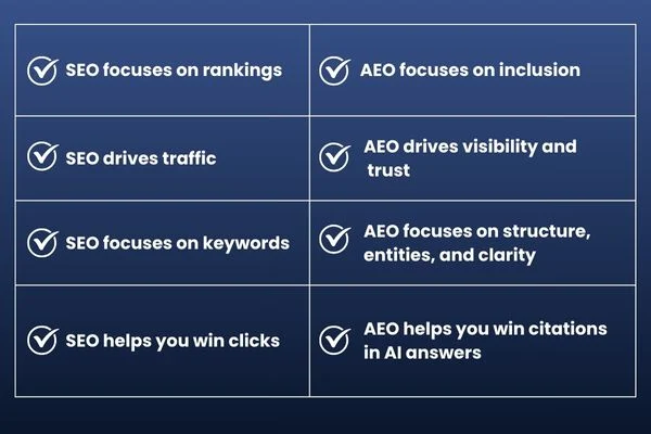 Differences between AEO and SEO