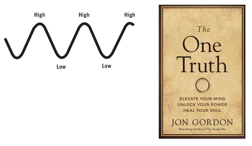 Discovering Resilience in Jon Gordon's Latest Book, The One Truth In my last newsletter, I mentioned that I had recently met Jon Gordon at a retreat I attended; well, I just recently picked up his latest book and have been reading it this week. In Jon Gordon's book The One Truth, he highlights the idea that when we find ourselves in a low state of mind, it's essential to acknowledge and accept what we're experiencing without trying to immediately change or fix it. This recognition allows us to understand that feeling down or facing challenges is a natural part of life and doesn't indicate that something is fundamentally wrong. Gordon emphasizes the concept of not searching for immediate answers or looking for external circumstances to blame for our emotional state. Instead, he suggests that by realizing our power to shape our own mindset, we can rise above difficult situations. It's a reminder that we are not victims of circumstance but rather have control over how we perceive and respond to life's highs and lows. By staying in the game and not jumping off the roller coaster, even when faced with discomfort or pain, we cultivate resilience and find the strength to ride the wave back up. This mindset shift allows us to maintain a positive perspective and embrace the natural ebb and flow of life. Discovering Resilience in Jon Gordon's Latest Book, The One Truth In my last newsletter, I mentioned that I had recently met Jon Gordon at a retreat I attended; well, I just recently picked up his latest book and have been reading it this week. In Jon Gordon's book The One Truth, he highlights the idea that when we find ourselves in a low state of mind, it's essential to acknowledge and accept what we're experiencing without trying to immediately change or fix it. This recognition allows us to understand that feeling down or facing challenges is a natural part of life and doesn't indicate that something is fundamentally wrong. Gordon emphasizes the concept of not searching for immediate answers or looking for external circumstances to blame for our emotional state. Instead, he suggests that by realizing our power to shape our own mindset, we can rise above difficult situations. It's a reminder that we are not victims of circumstance but rather have control over how we perceive and respond to life's highs and lows. By staying in the game and not jumping off the roller coaster, even when faced with discomfort or pain, we cultivate resilience and find the strength to ride the wave back up. This mindset shift allows us to maintain a positive perspective and embrace the natural ebb and flow of life.