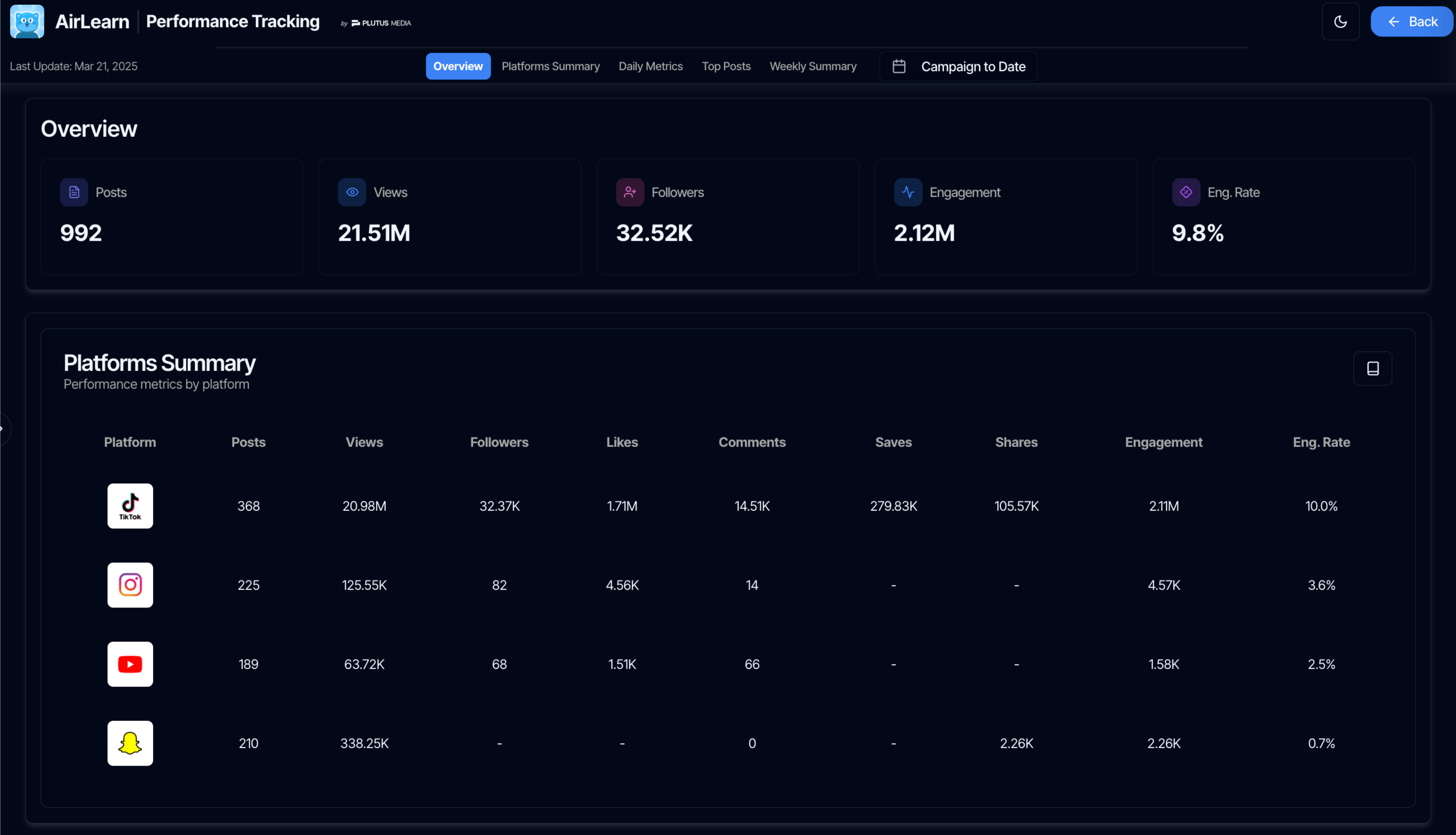 Campaign results dashboard