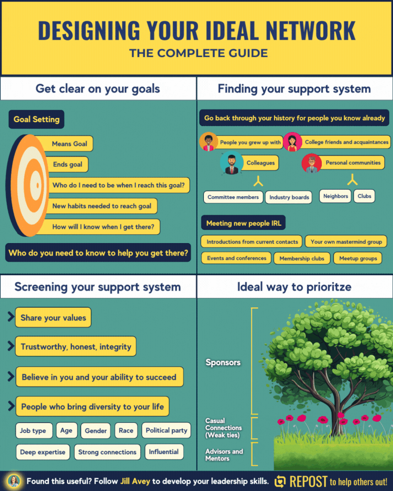 Designing your ideal program 
