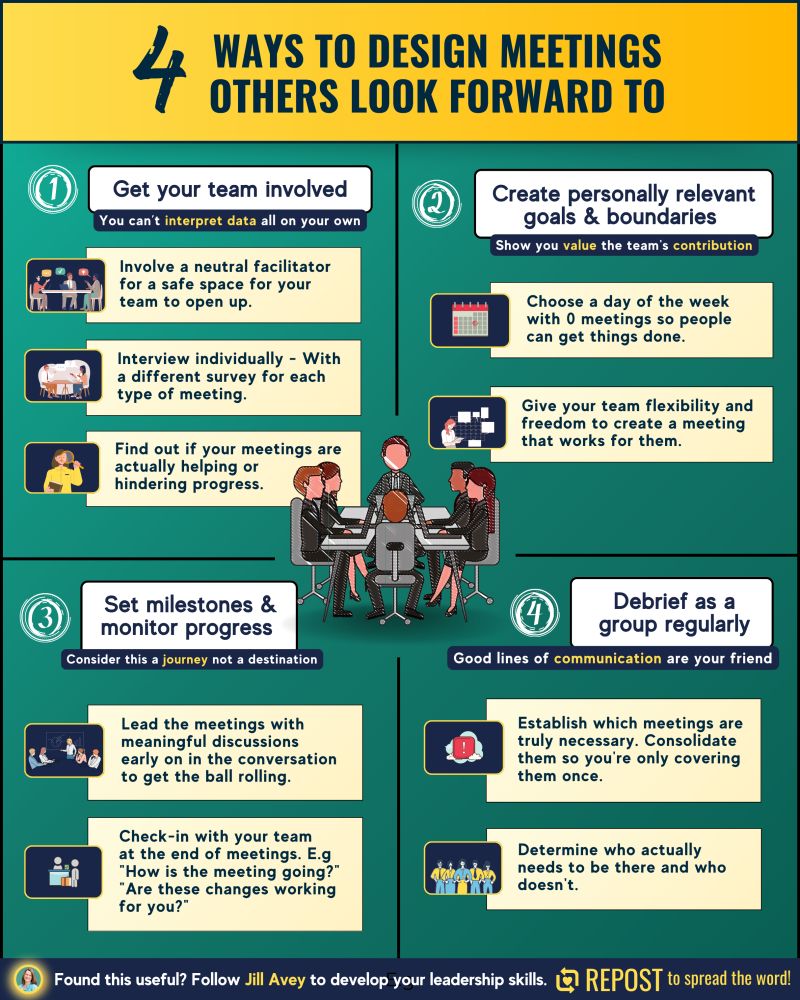 Infographic with four tips for designing meetings that people enjoy: Get your team involved, create personally relevant goals and boundaries, set milestones and monitor progress, and debrief as a group regularly. Additional tips include using a neutral facilitator, choosing a day with no meetings, interviewing individuals, and establishing which meetings are truly necessary.