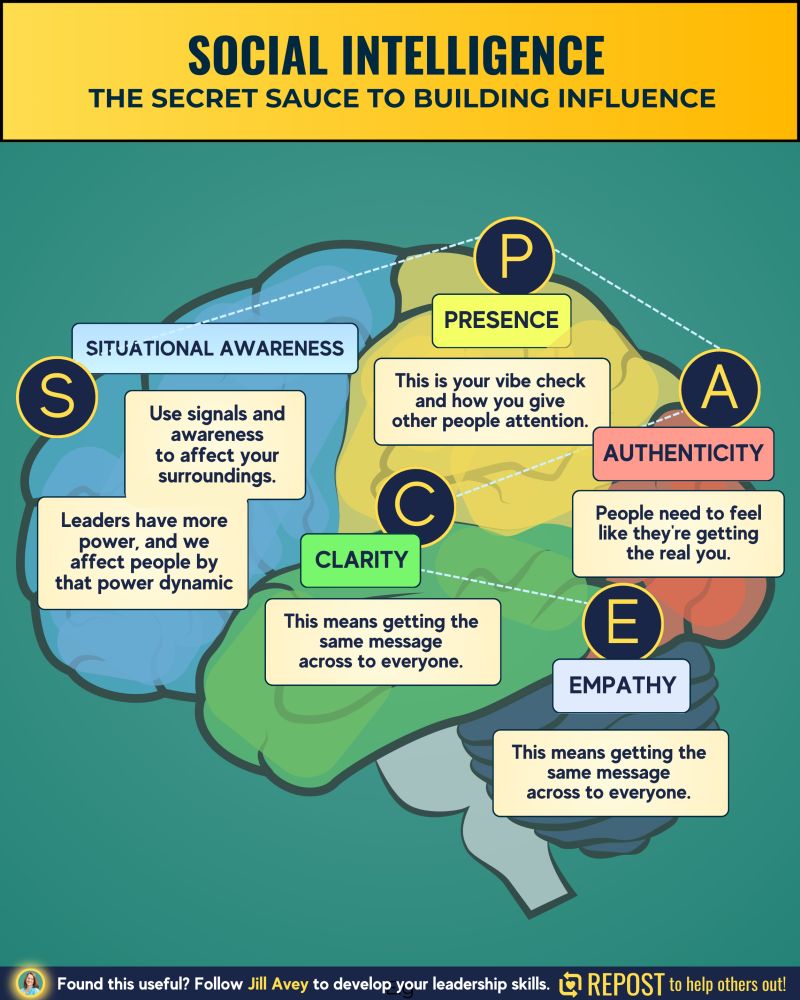 An image of a brain divided into five sections, each representing a component of social intelligence. The sections are labeled: Situational Awareness, Presence, Authenticity, Clarity, and Empathy.