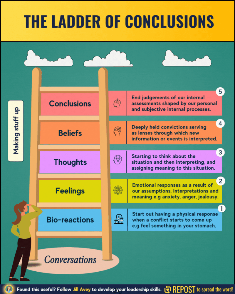 An infographic titled "The Ladder of Conclusions" depicting a ladder with rungs representing escalating levels of internal processing during conflict. Rungs from bottom to top:  * Conversations  * Bio-reactions: Physical response  * Feelings: Emotional response  * Thoughts: Interpretation and meaning-making  * Beliefs: Deeply held convictions shaping interpretation  * Conclusions: End judgments based on internal processes The image emphasizes the progression from physical sensations to final conclusions, highlighting the potential for "making stuff up" along the way.